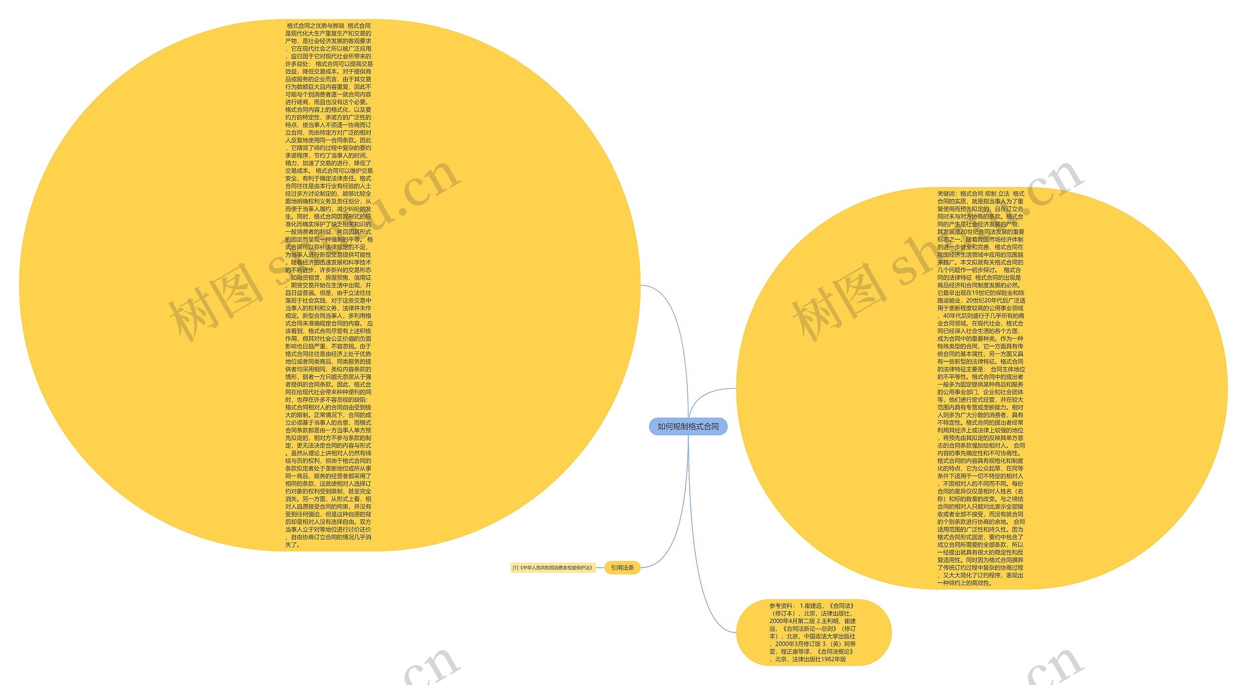 如何规制格式合同思维导图