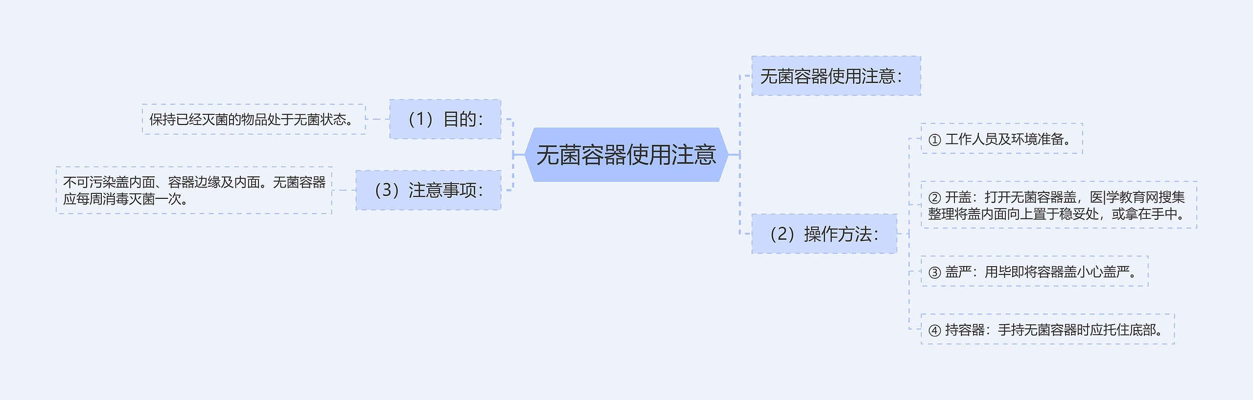 无菌容器使用注意思维导图