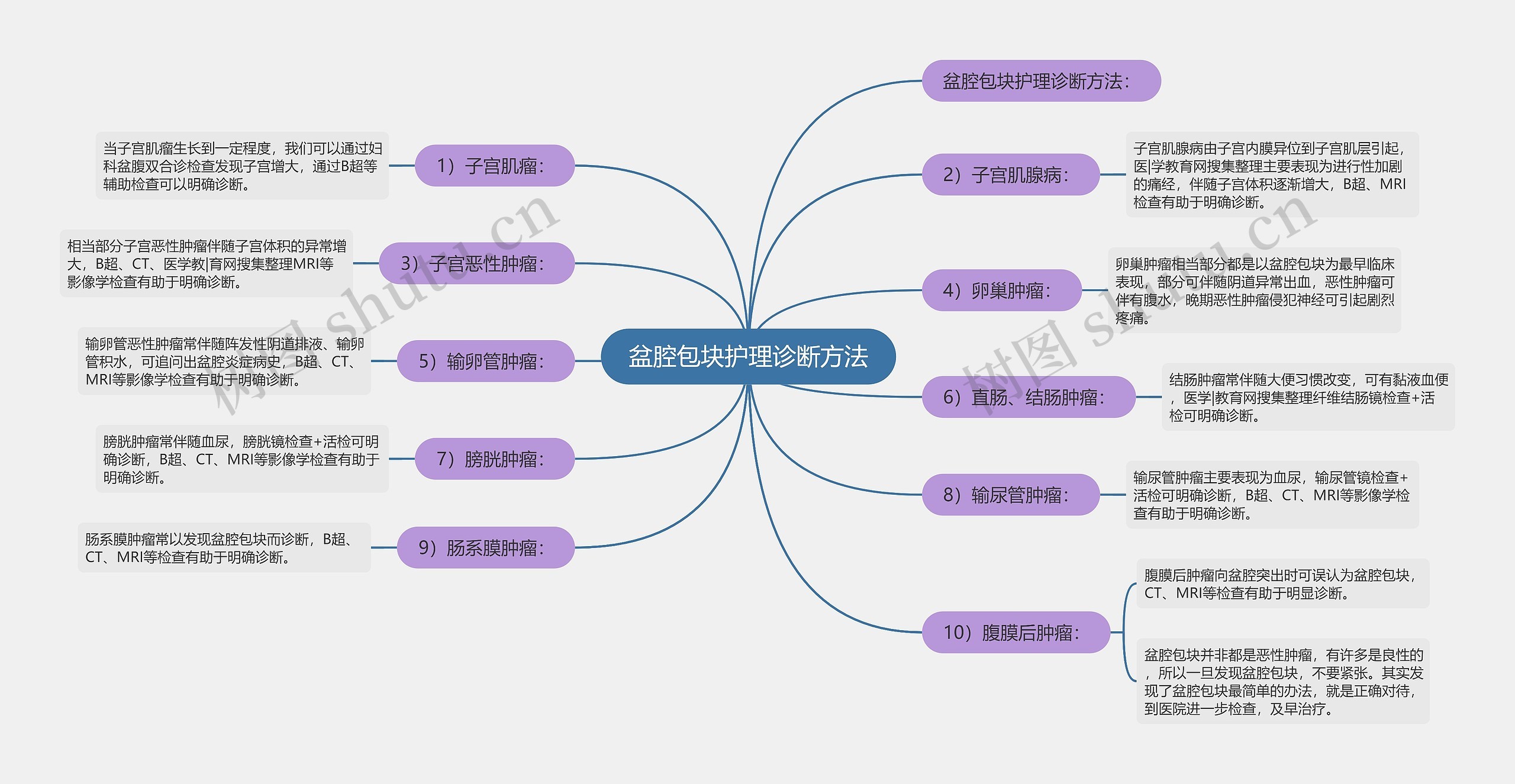 盆腔包块护理诊断方法思维导图