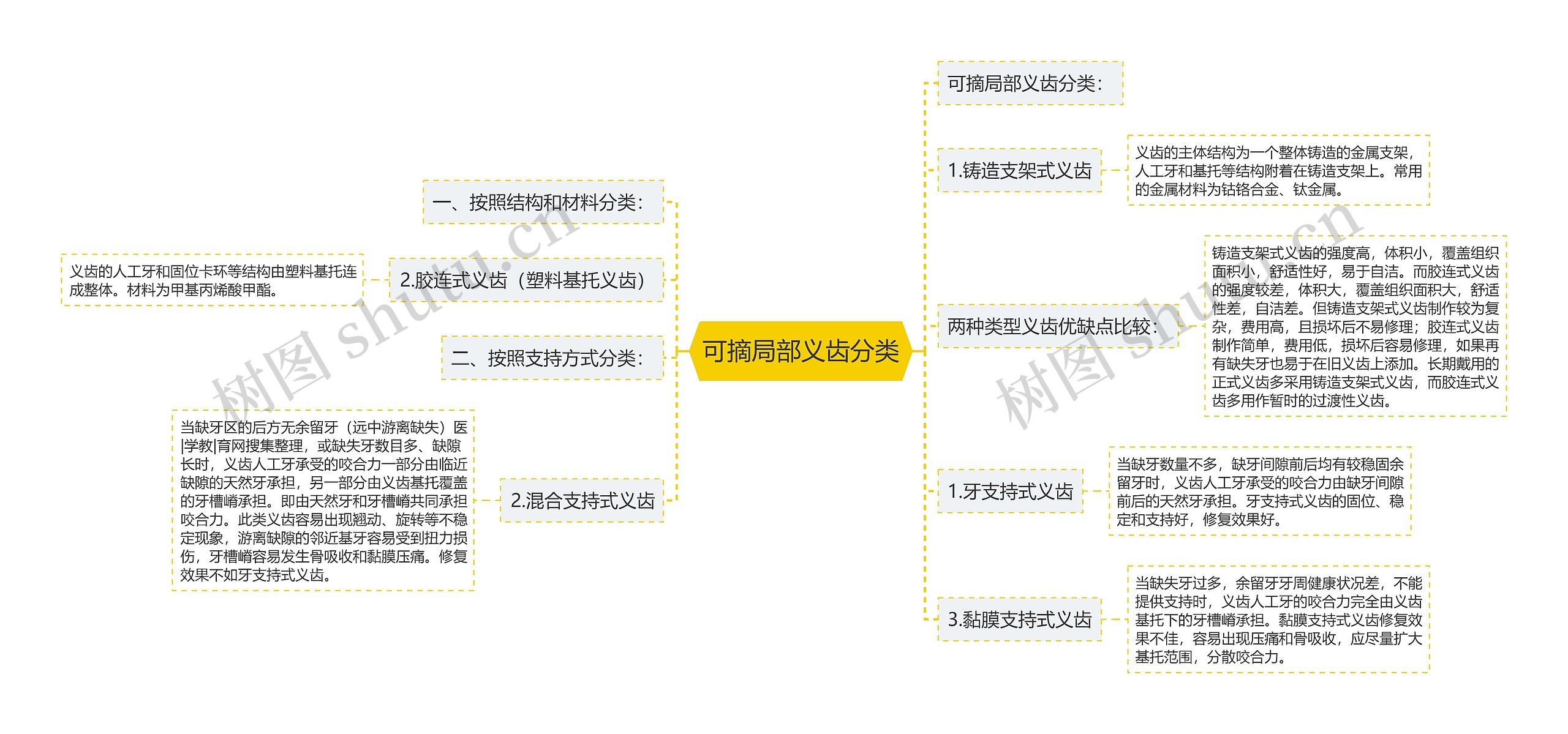 可摘局部义齿分类思维导图