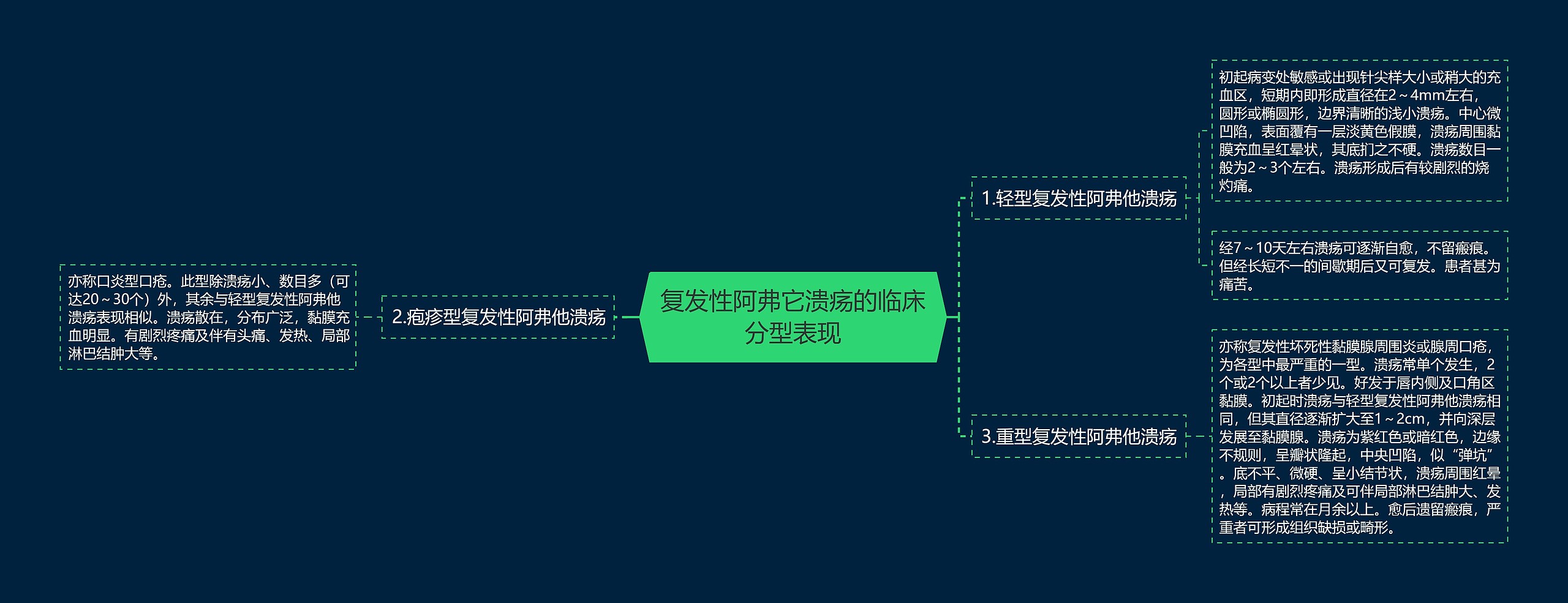 复发性阿弗它溃疡的临床分型表现思维导图