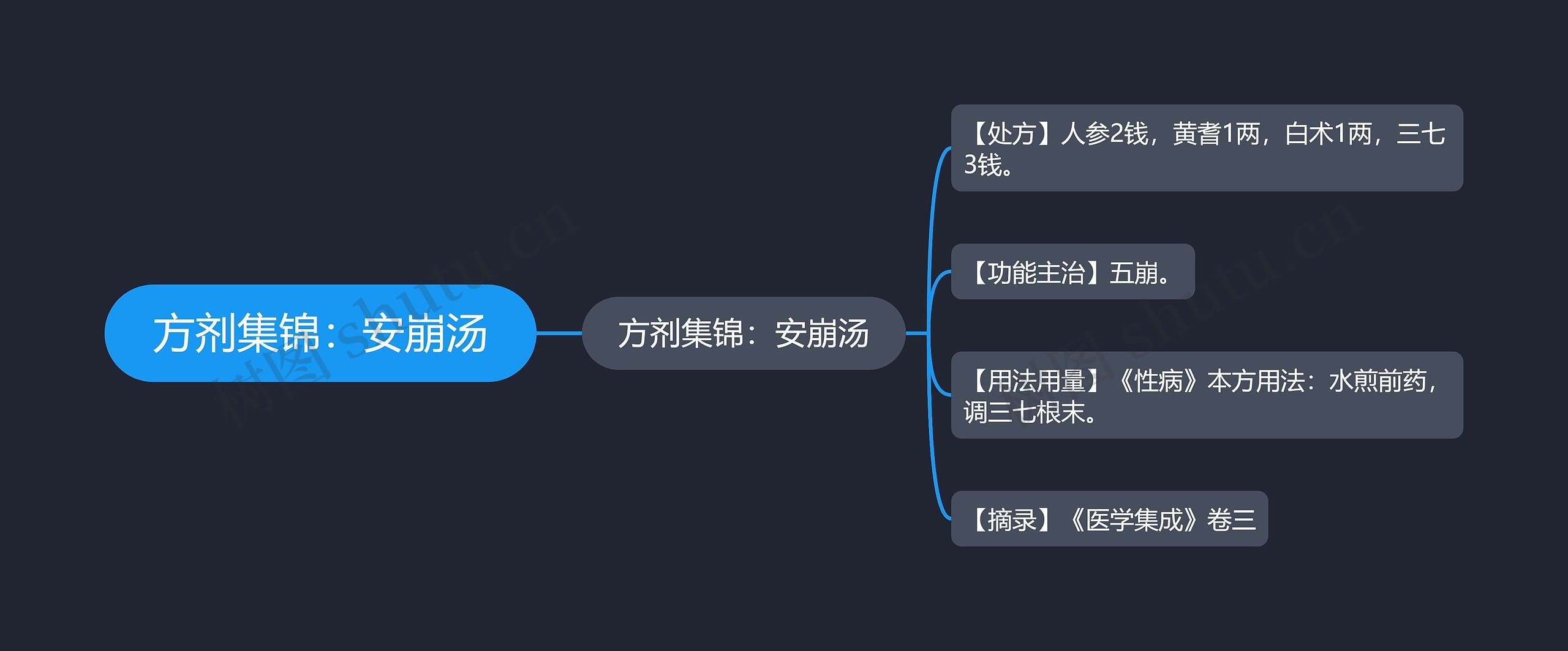 方剂集锦：安崩汤思维导图