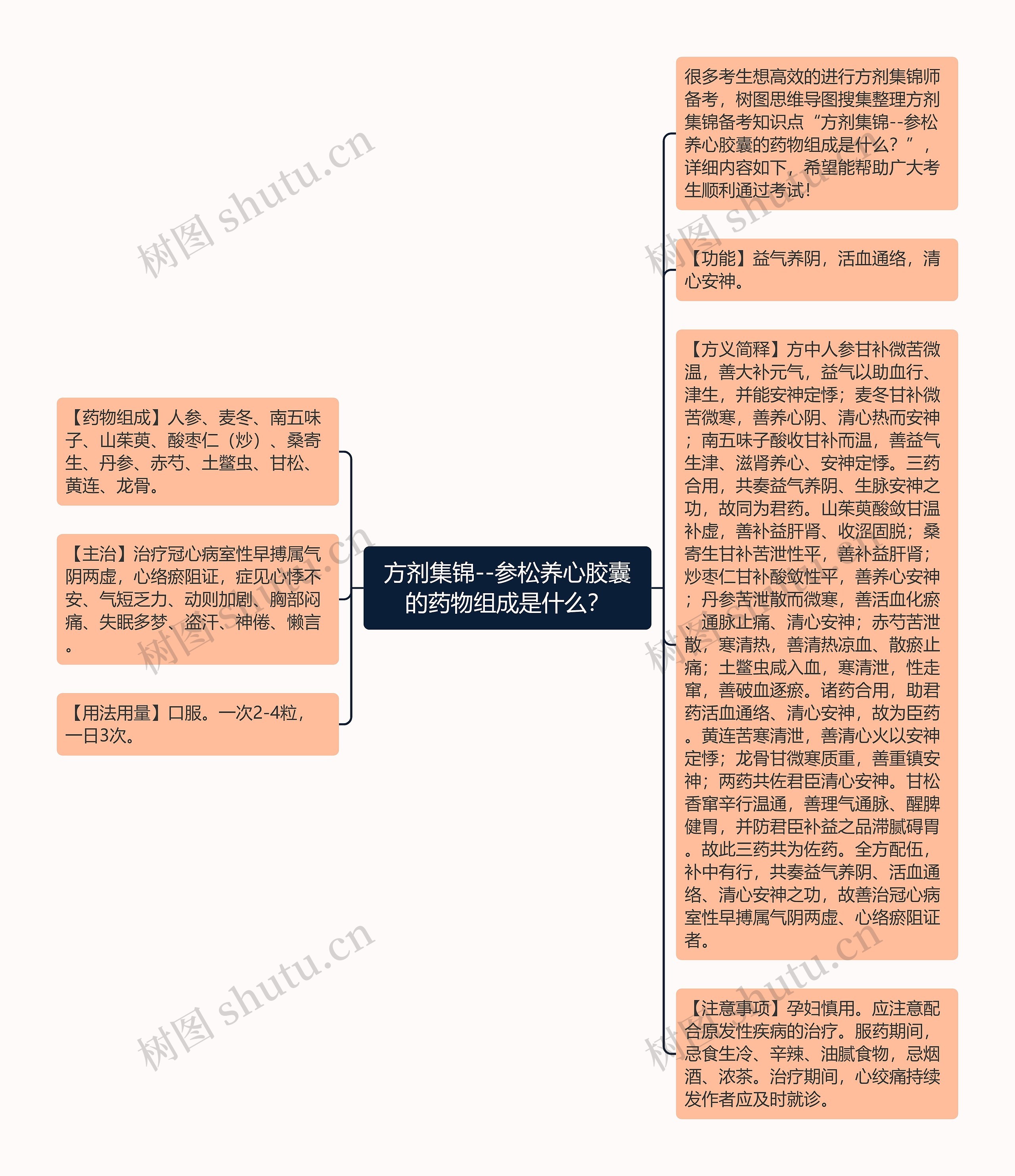 方剂集锦--参松养心胶囊的药物组成是什么？