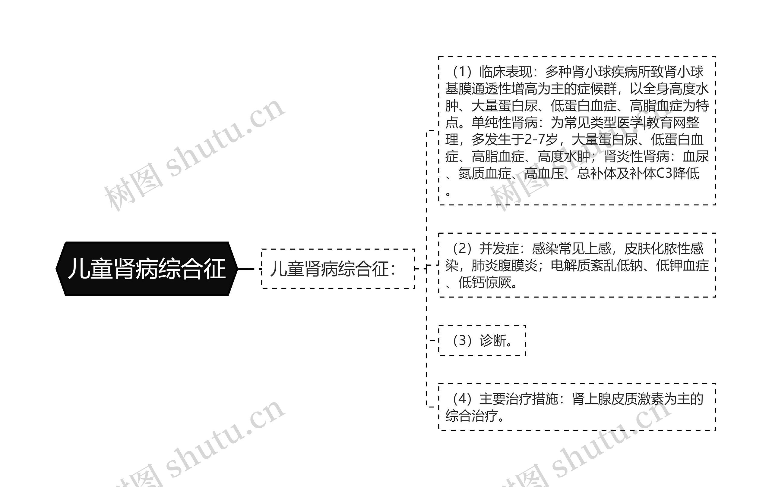 儿童肾病综合征思维导图