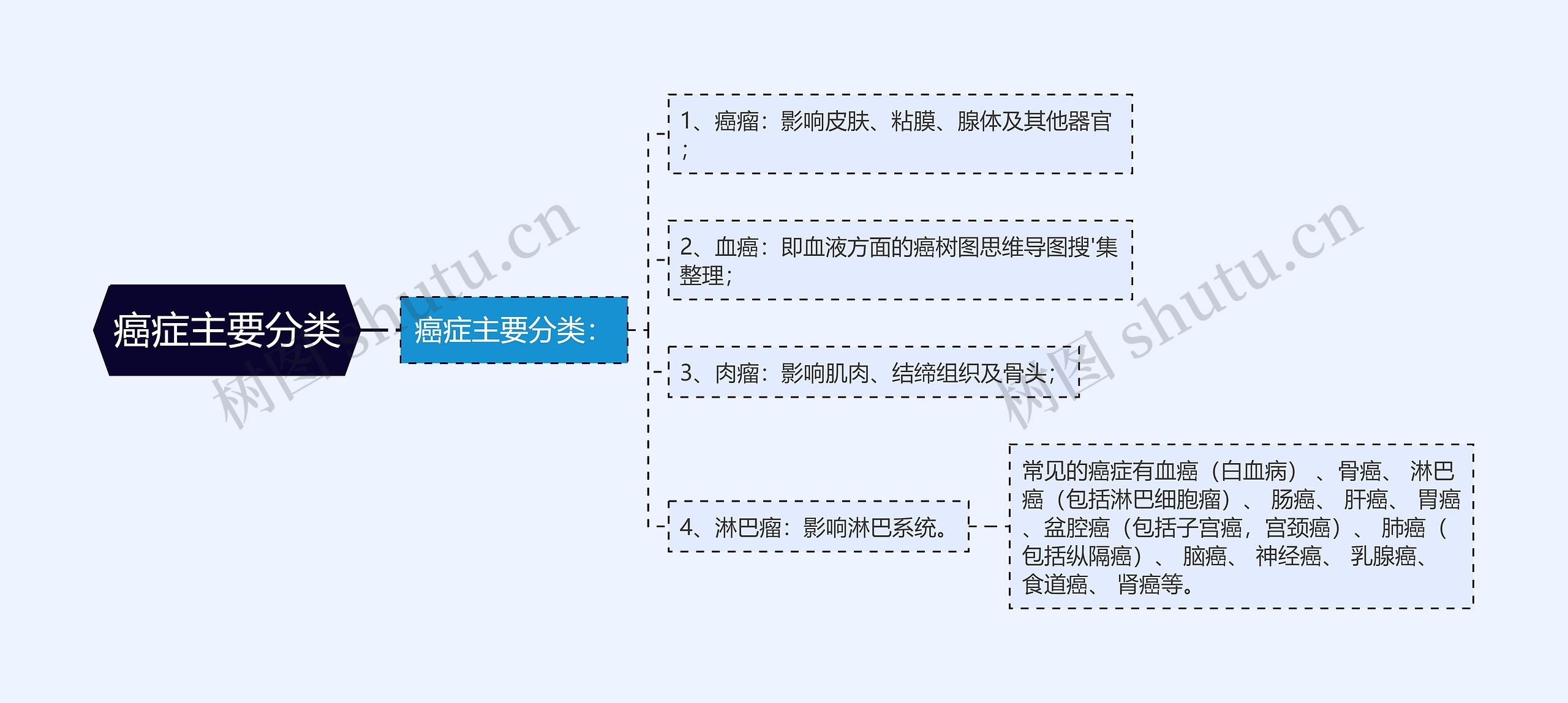 癌症主要分类思维导图