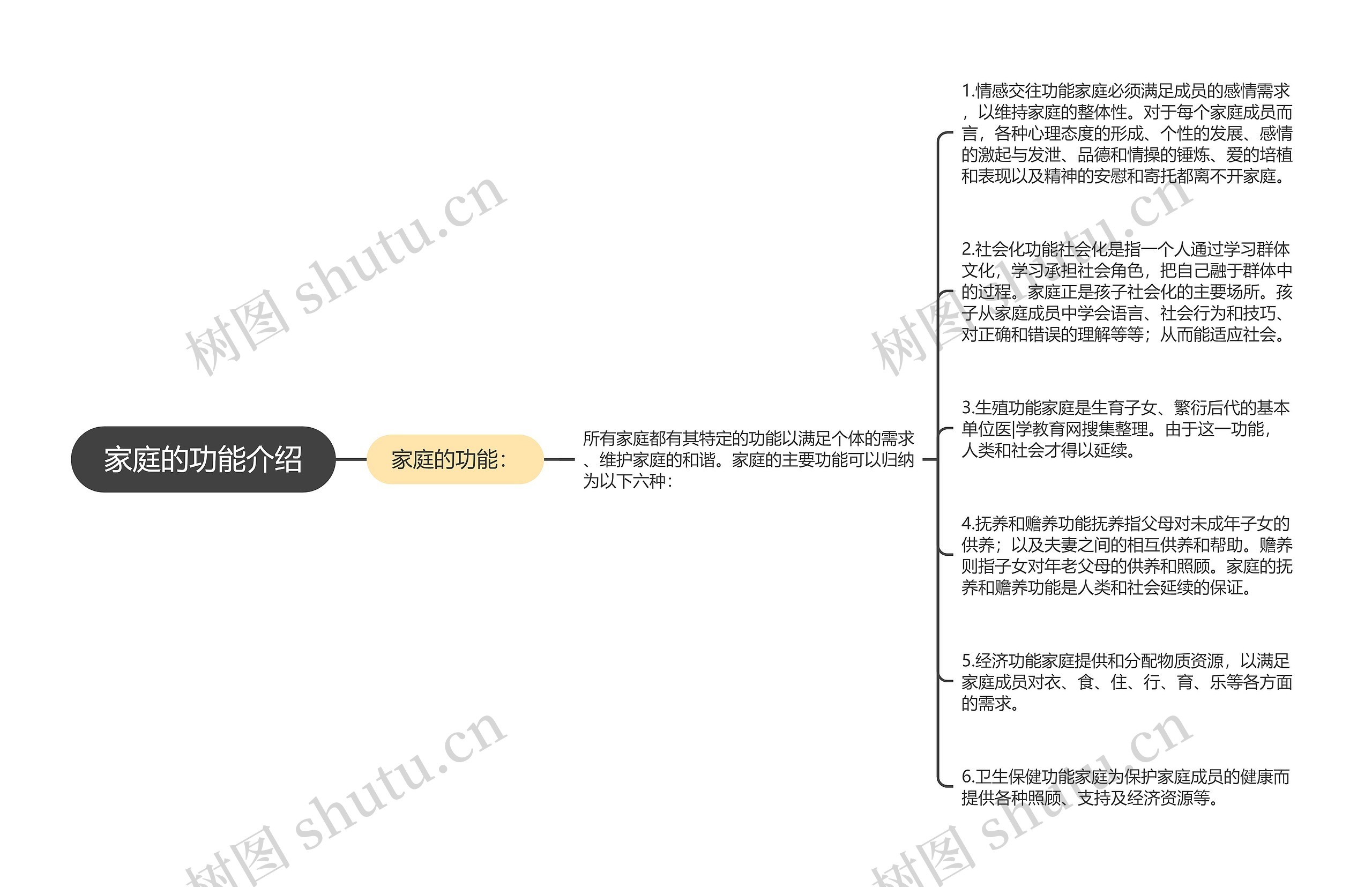 家庭的功能介绍思维导图