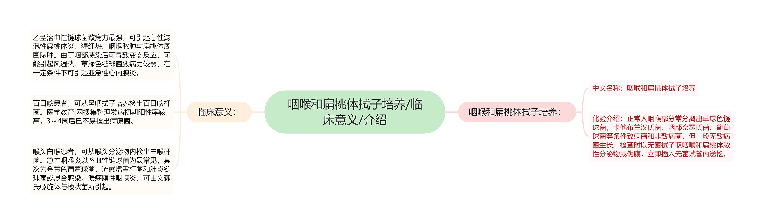 咽喉和扁桃体拭子培养/临床意义/介绍