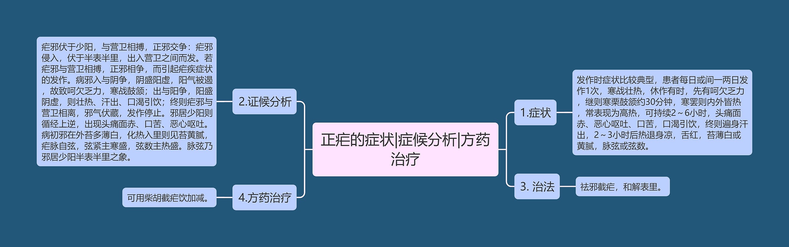 正疟的症状|症候分析|方药治疗思维导图