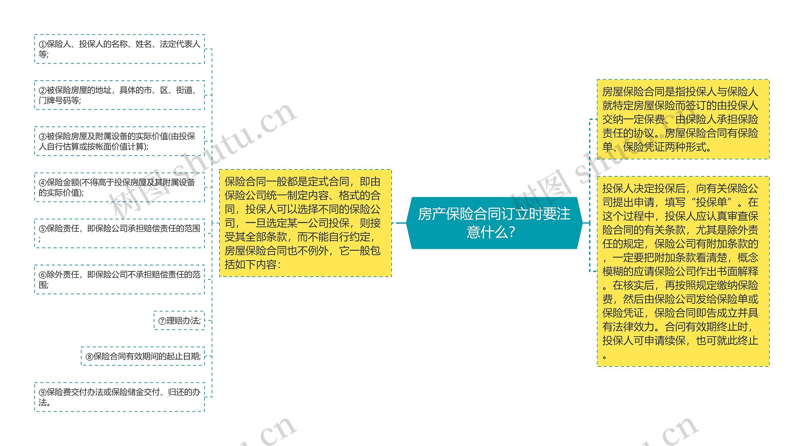 房产保险合同订立时要注意什么？