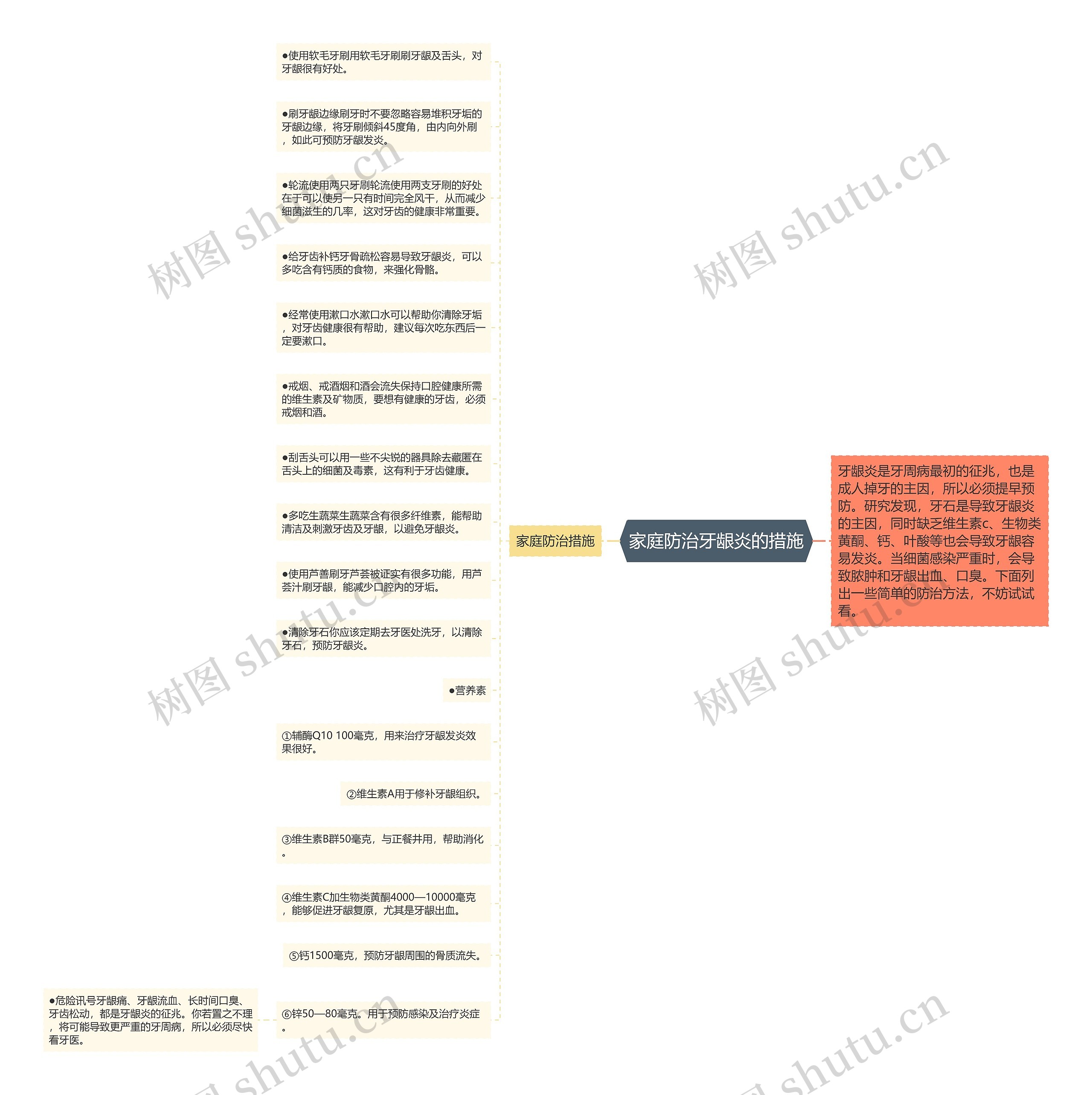 家庭防治牙龈炎的措施思维导图
