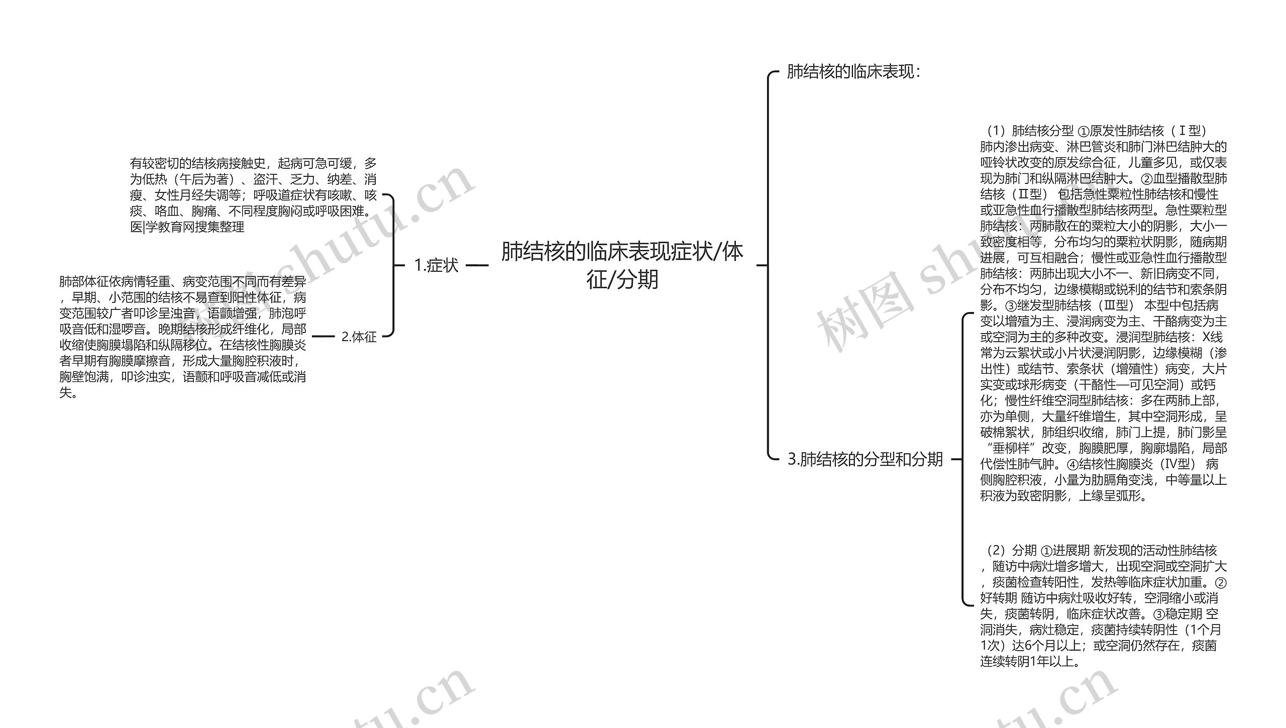 肺结核的临床表现症状/体征/分期思维导图