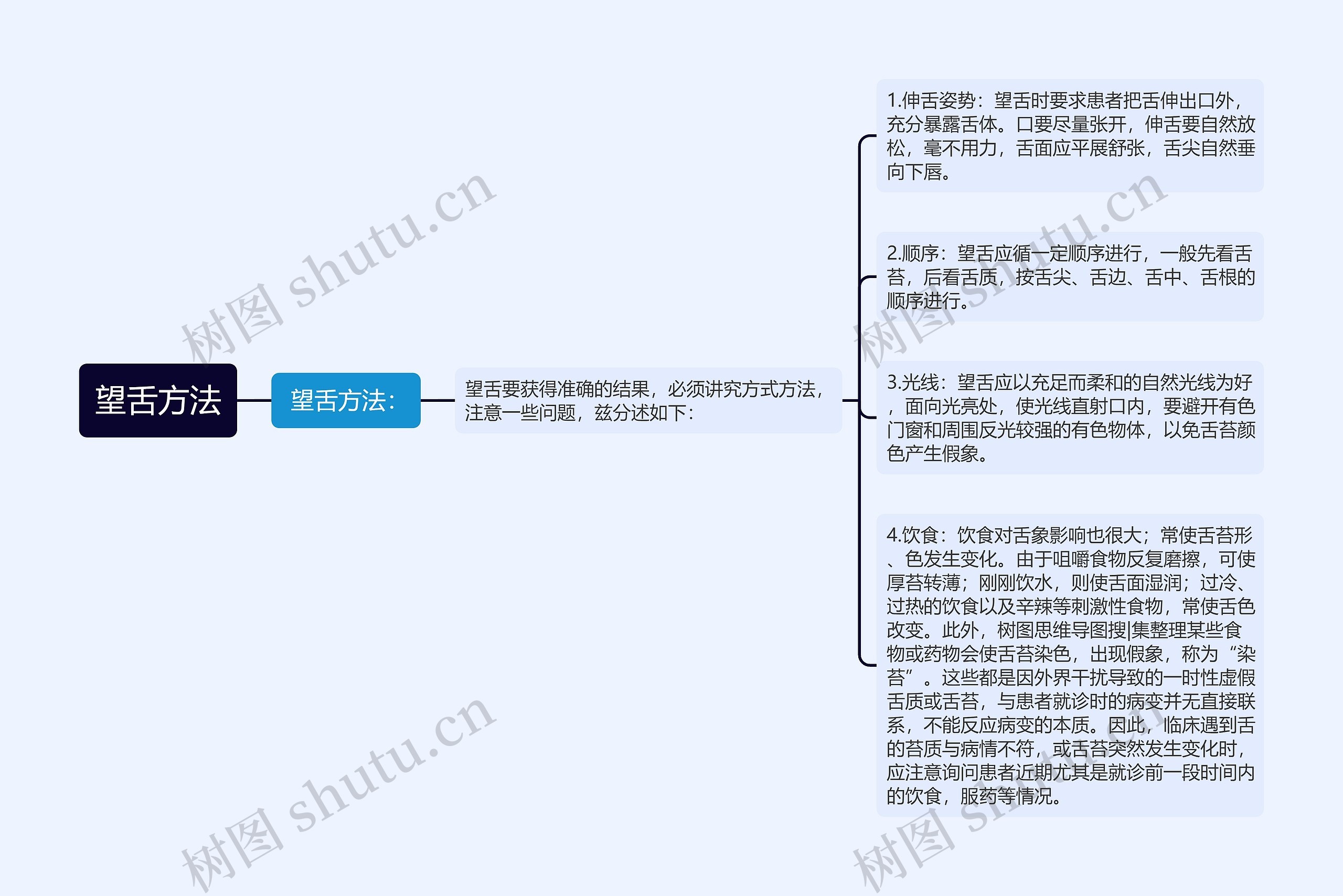 望舌方法思维导图