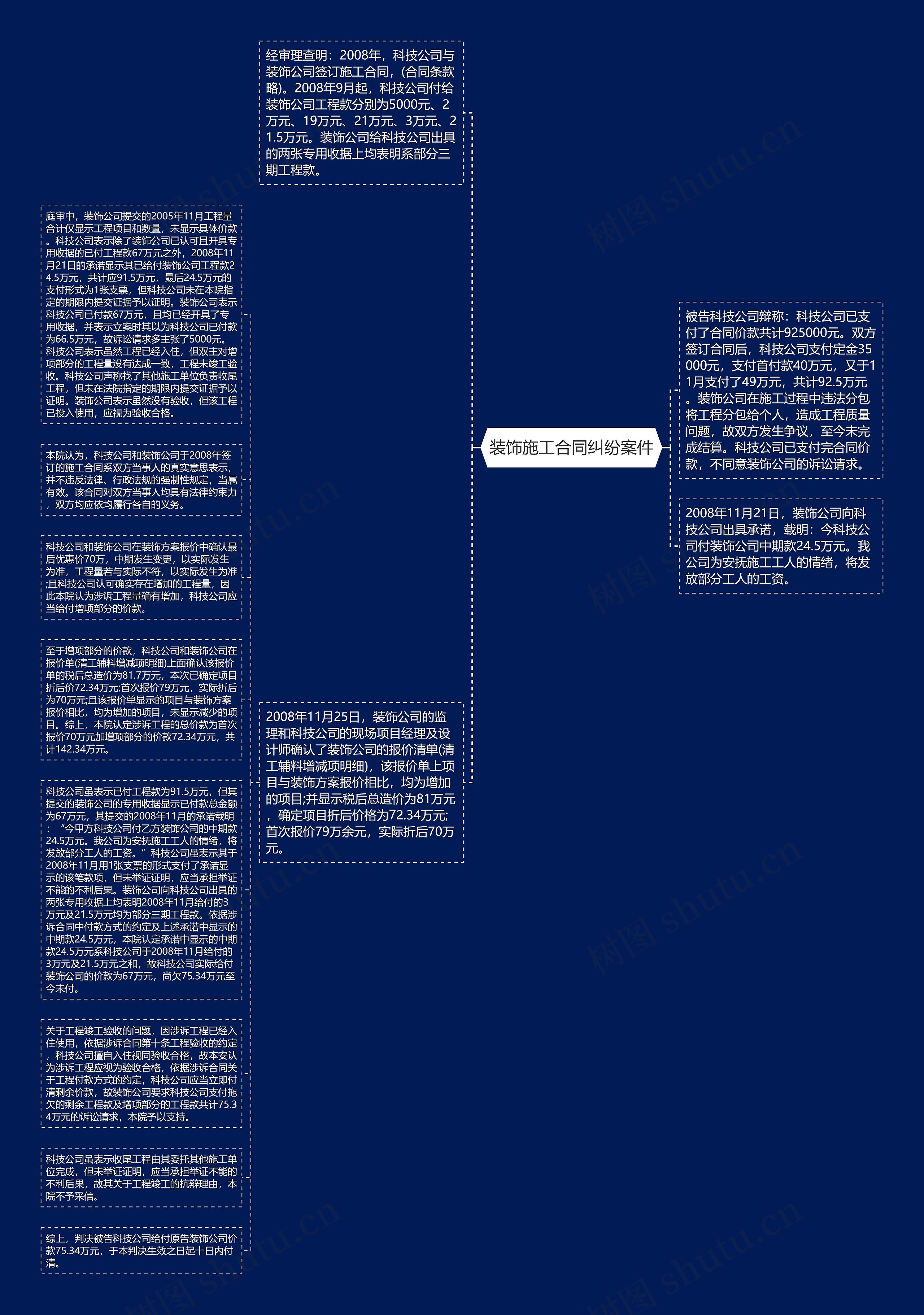装饰施工合同纠纷案件思维导图