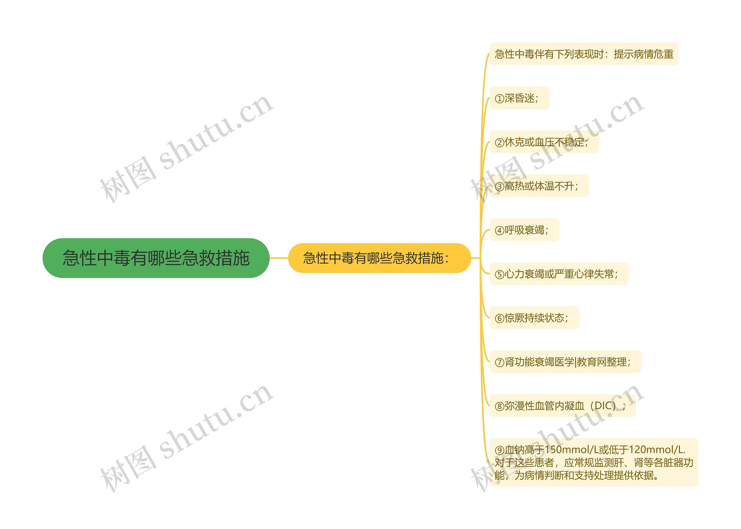 急性中毒有哪些急救措施思维导图