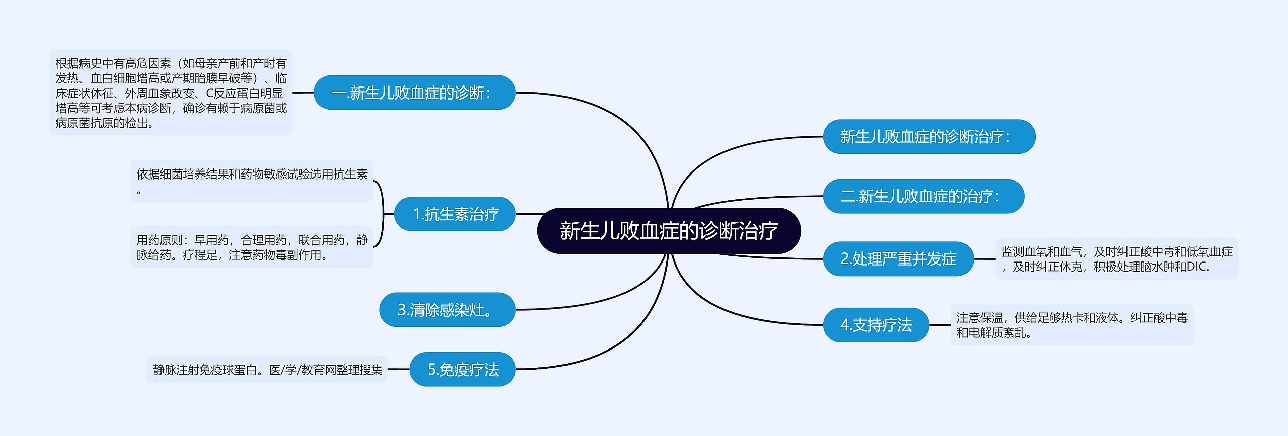 新生儿败血症的诊断治疗思维导图