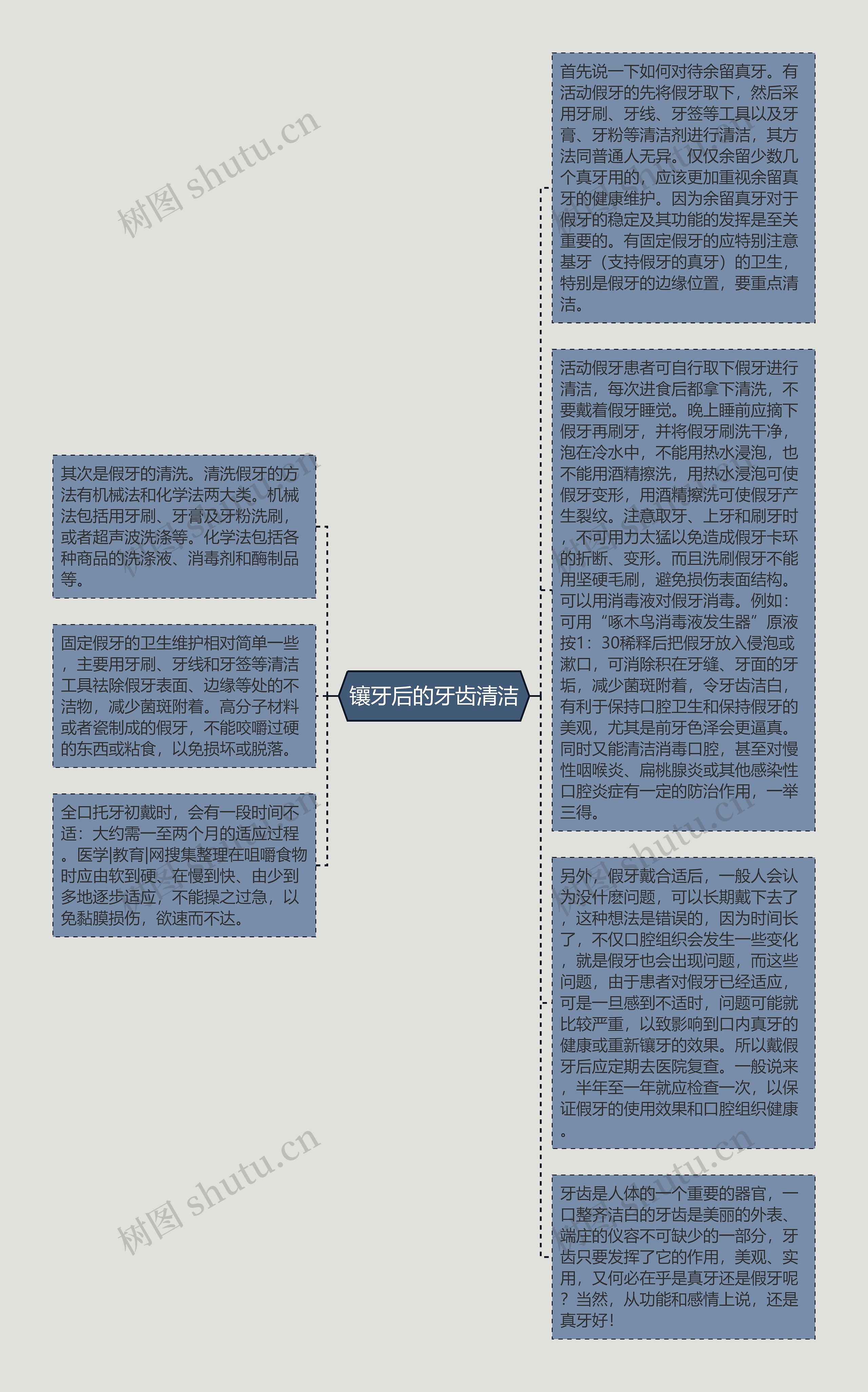 镶牙后的牙齿清洁思维导图