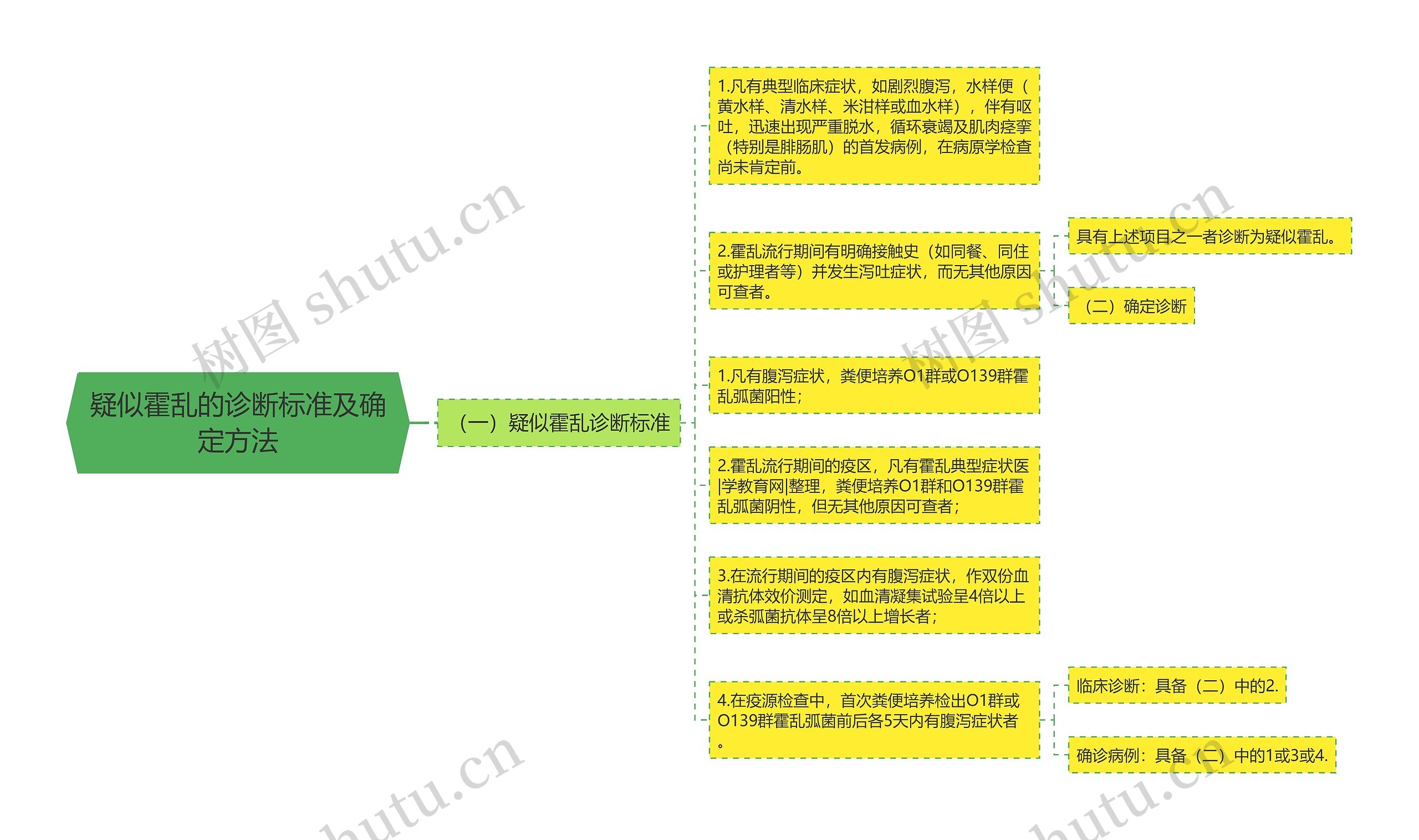 疑似霍乱的诊断标准及确定方法