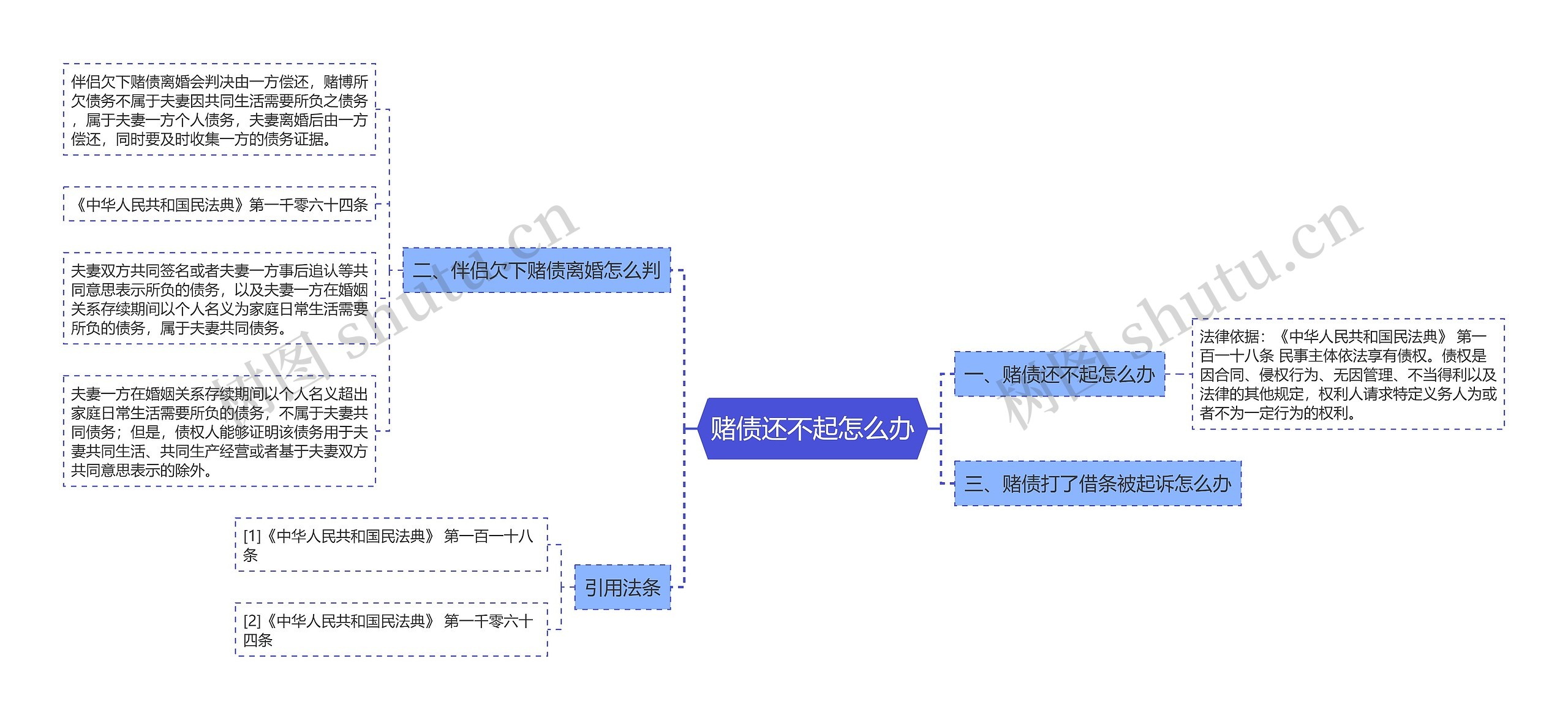 赌债还不起怎么办思维导图