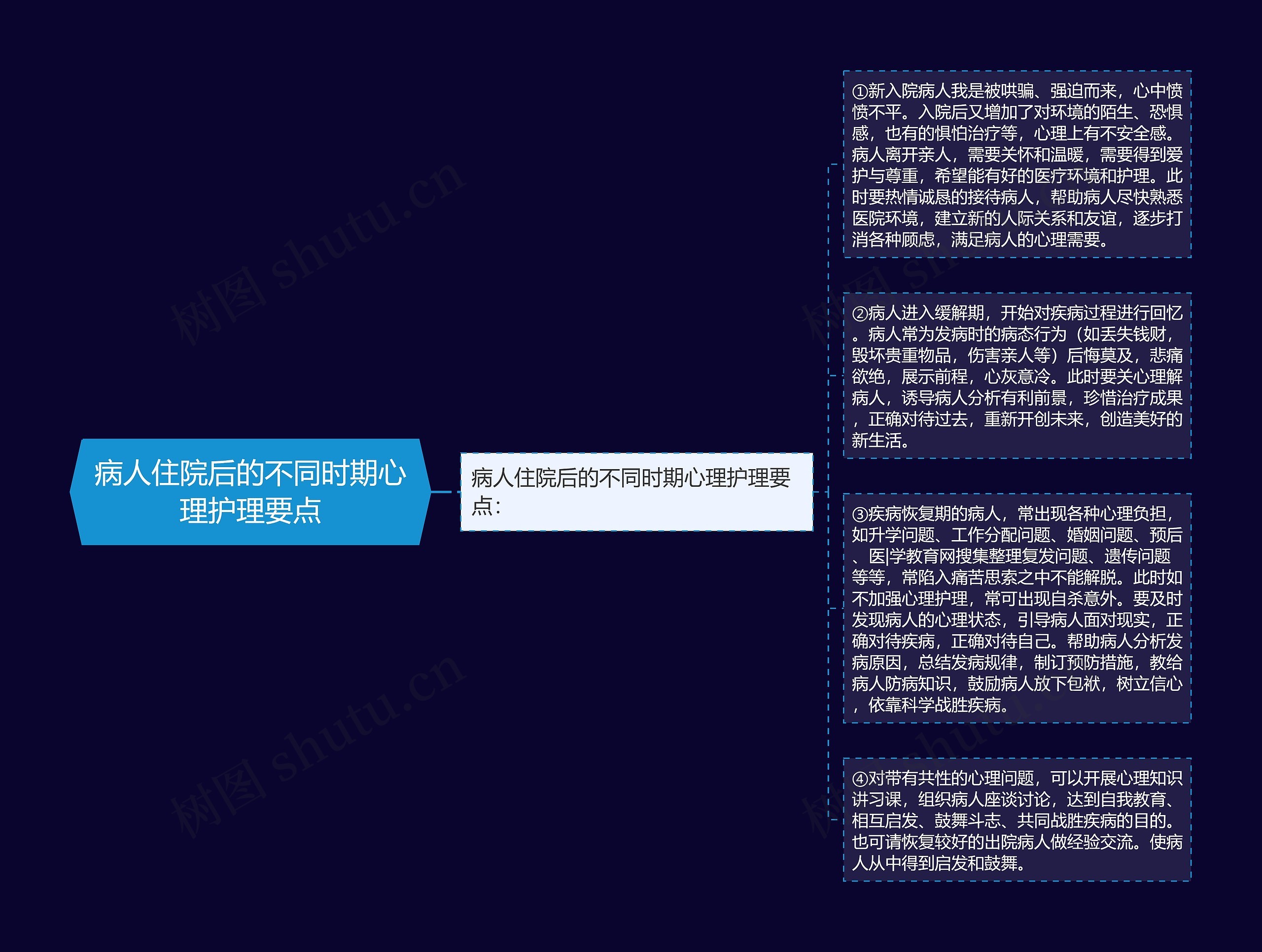 病人住院后的不同时期心理护理要点
