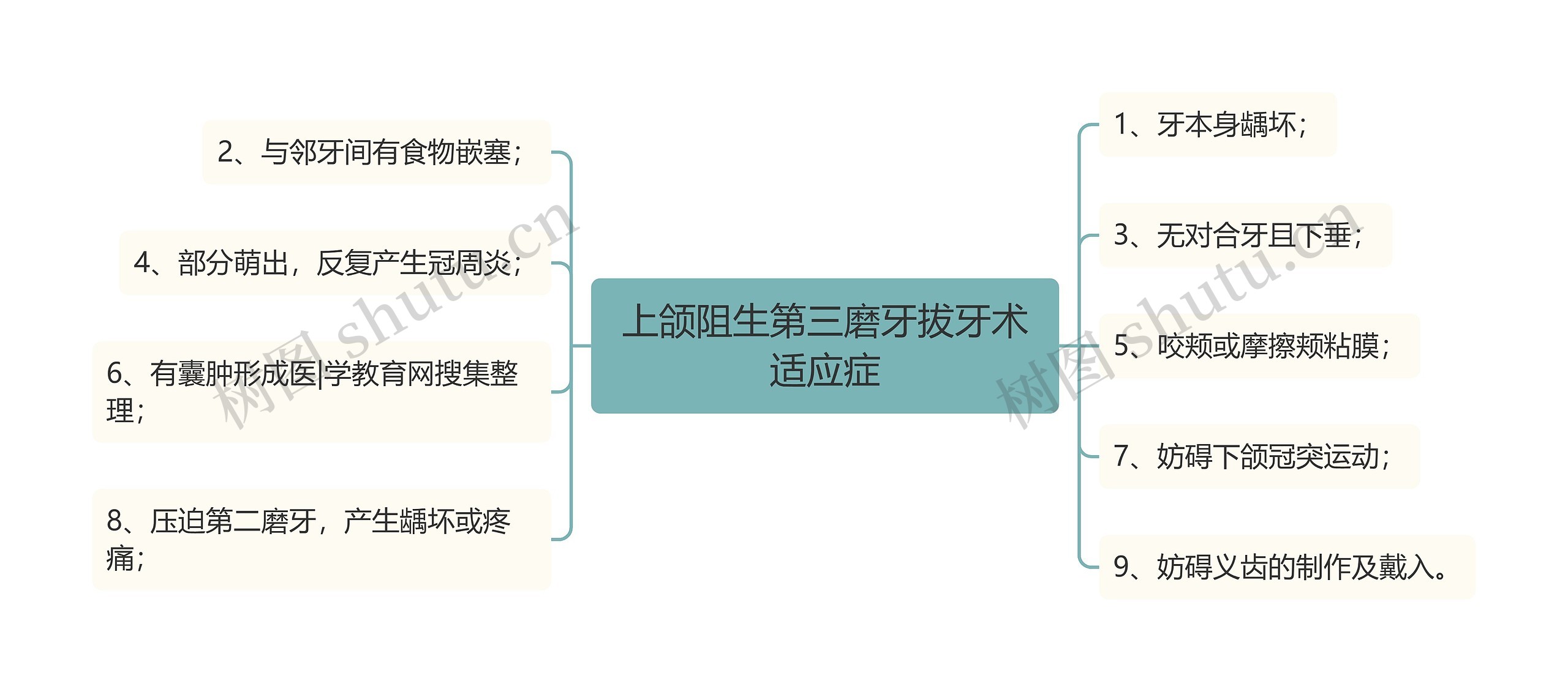 上颌阻生第三磨牙拔牙术适应症