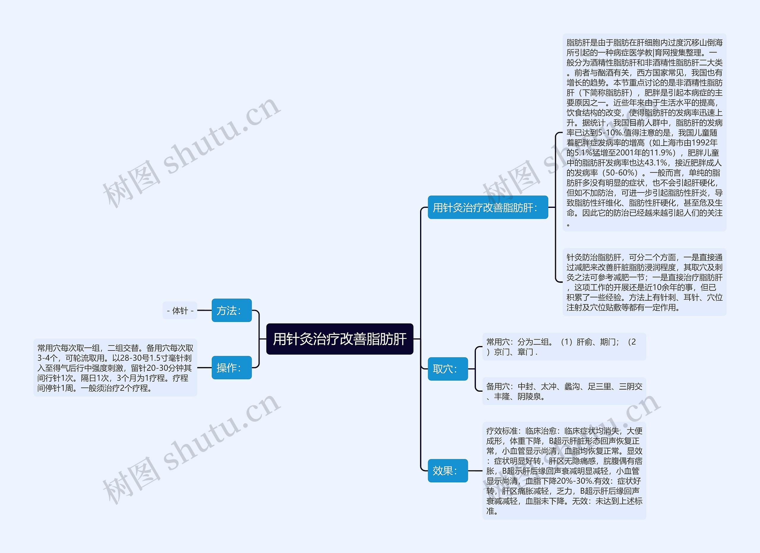 用针灸治疗改善脂肪肝思维导图