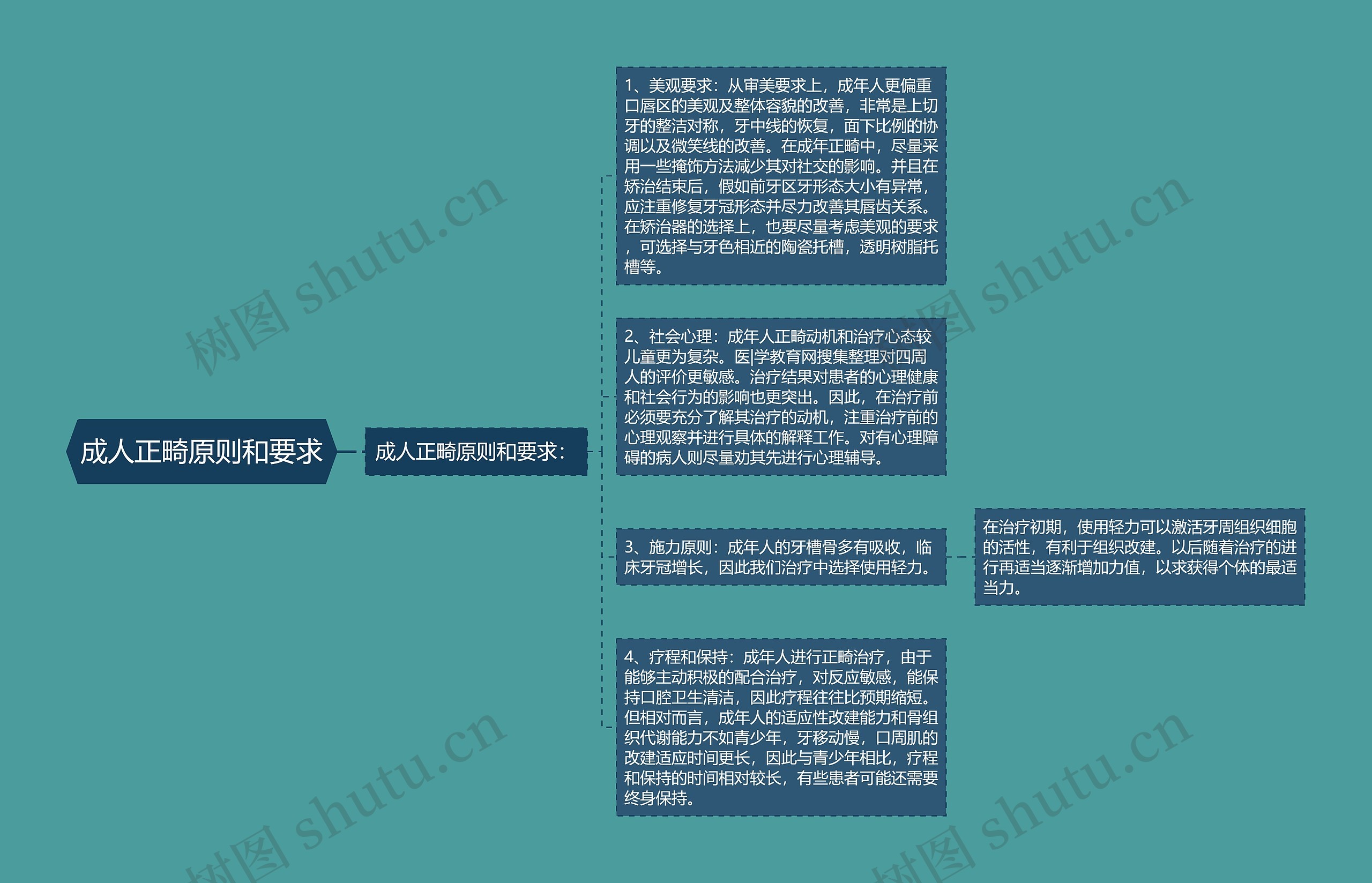 成人正畸原则和要求 成人正畸原则和要求