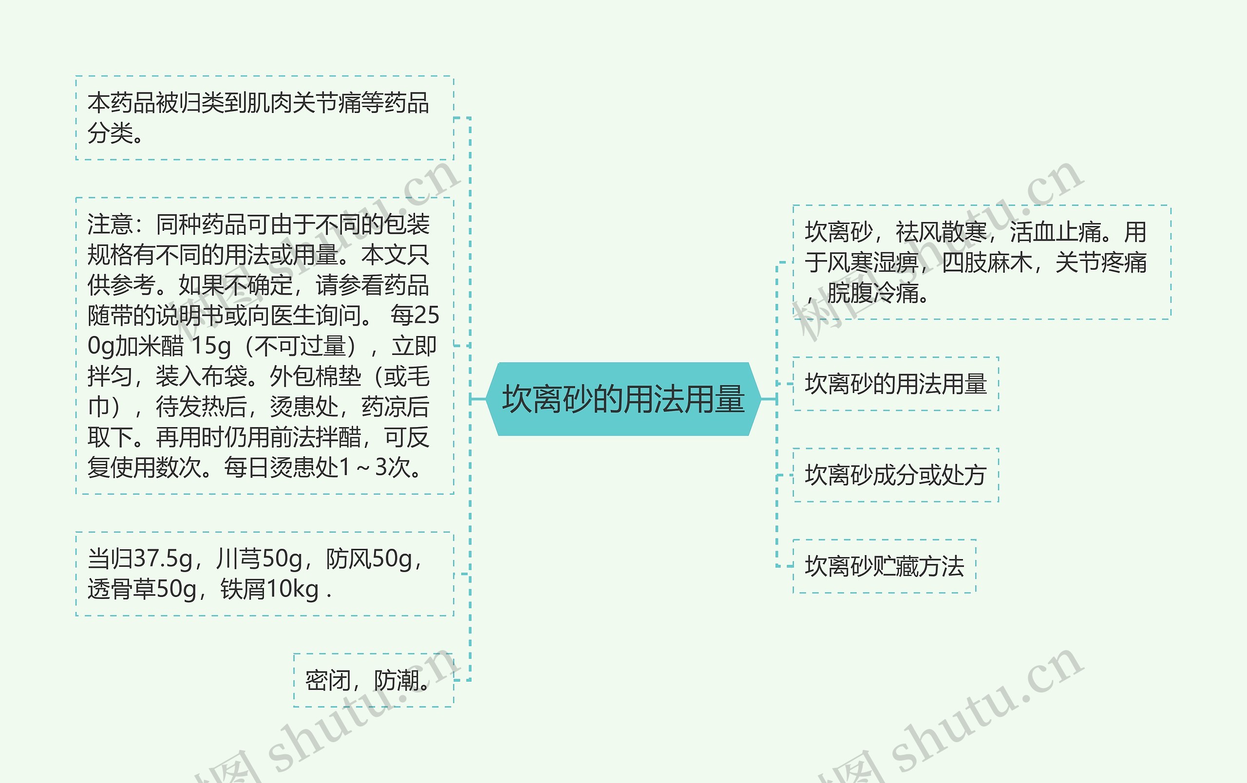 坎离砂的用法用量