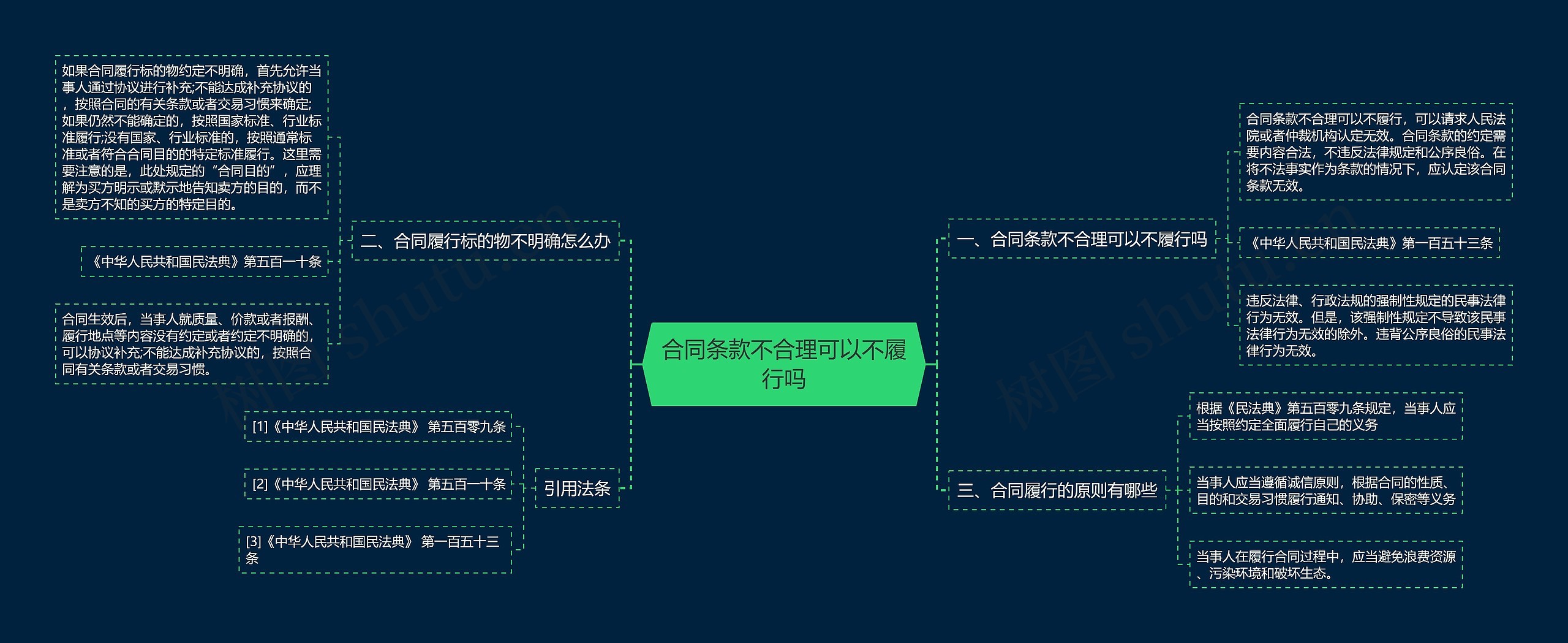 合同条款不合理可以不履行吗思维导图