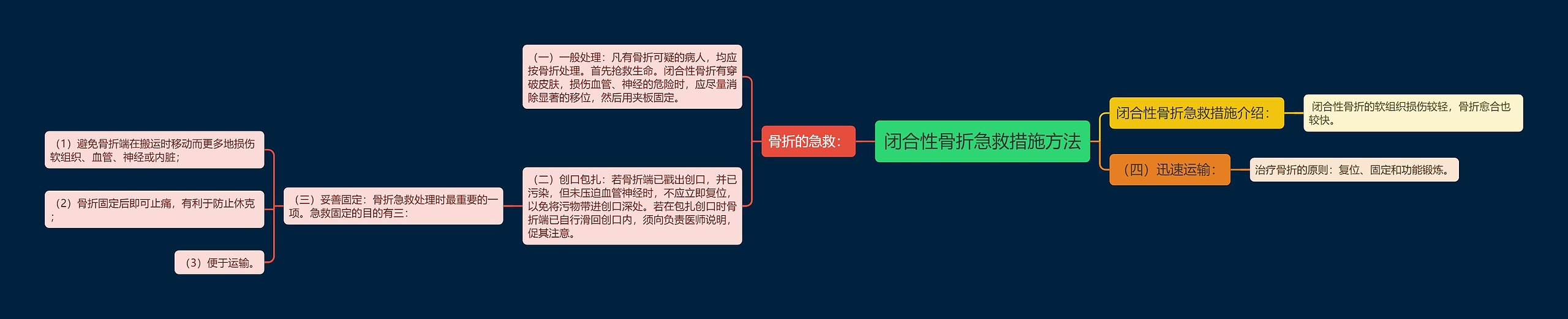 闭合性骨折急救措施方法思维导图