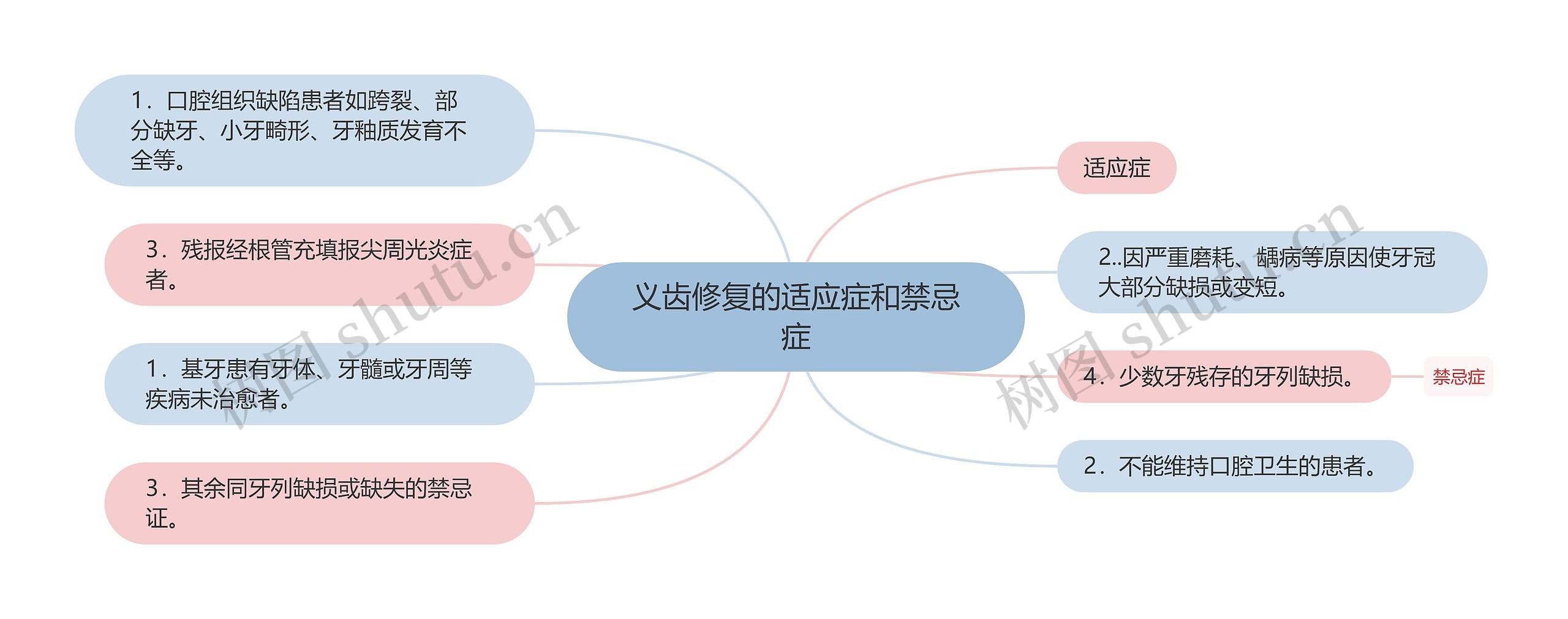 义齿修复的适应症和禁忌症思维导图