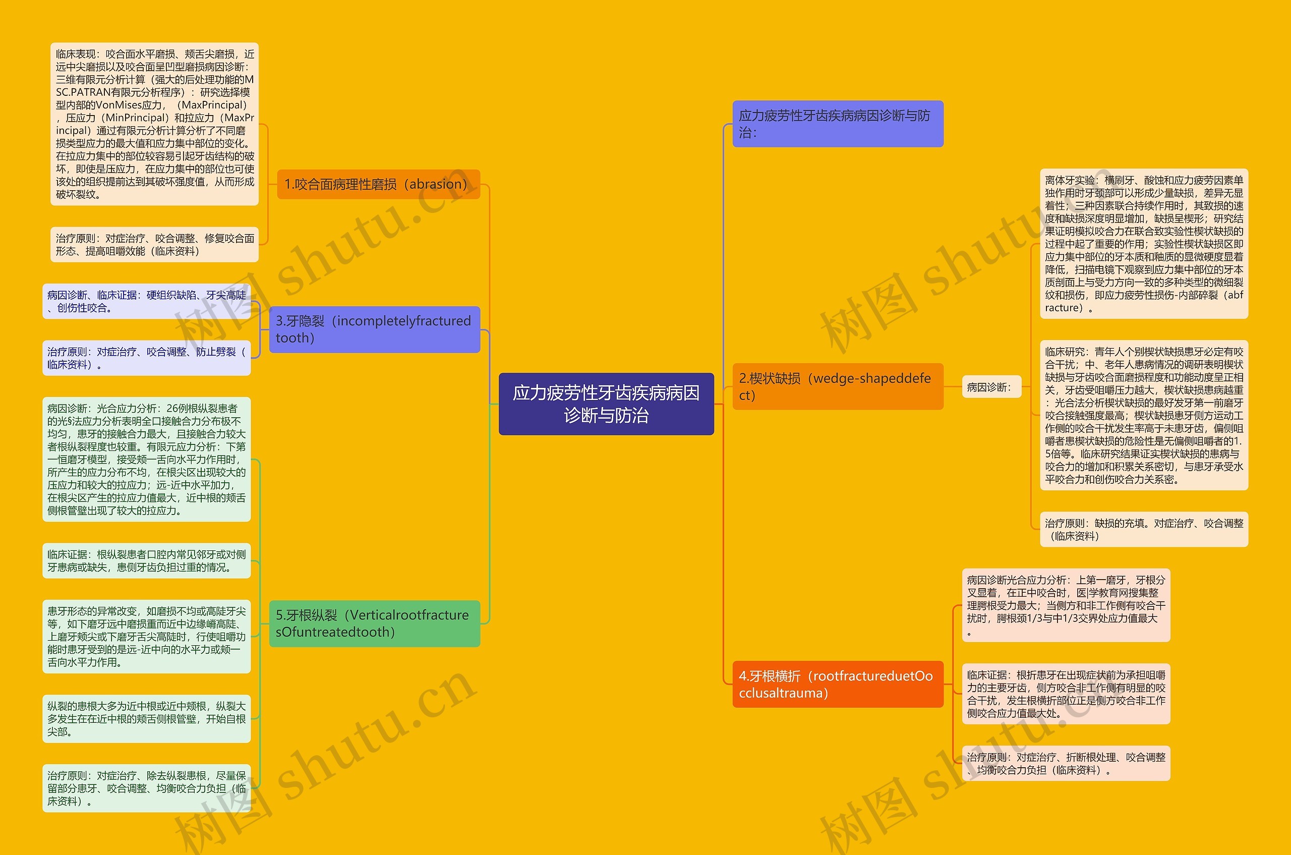 应力疲劳性牙齿疾病病因诊断与防治思维导图