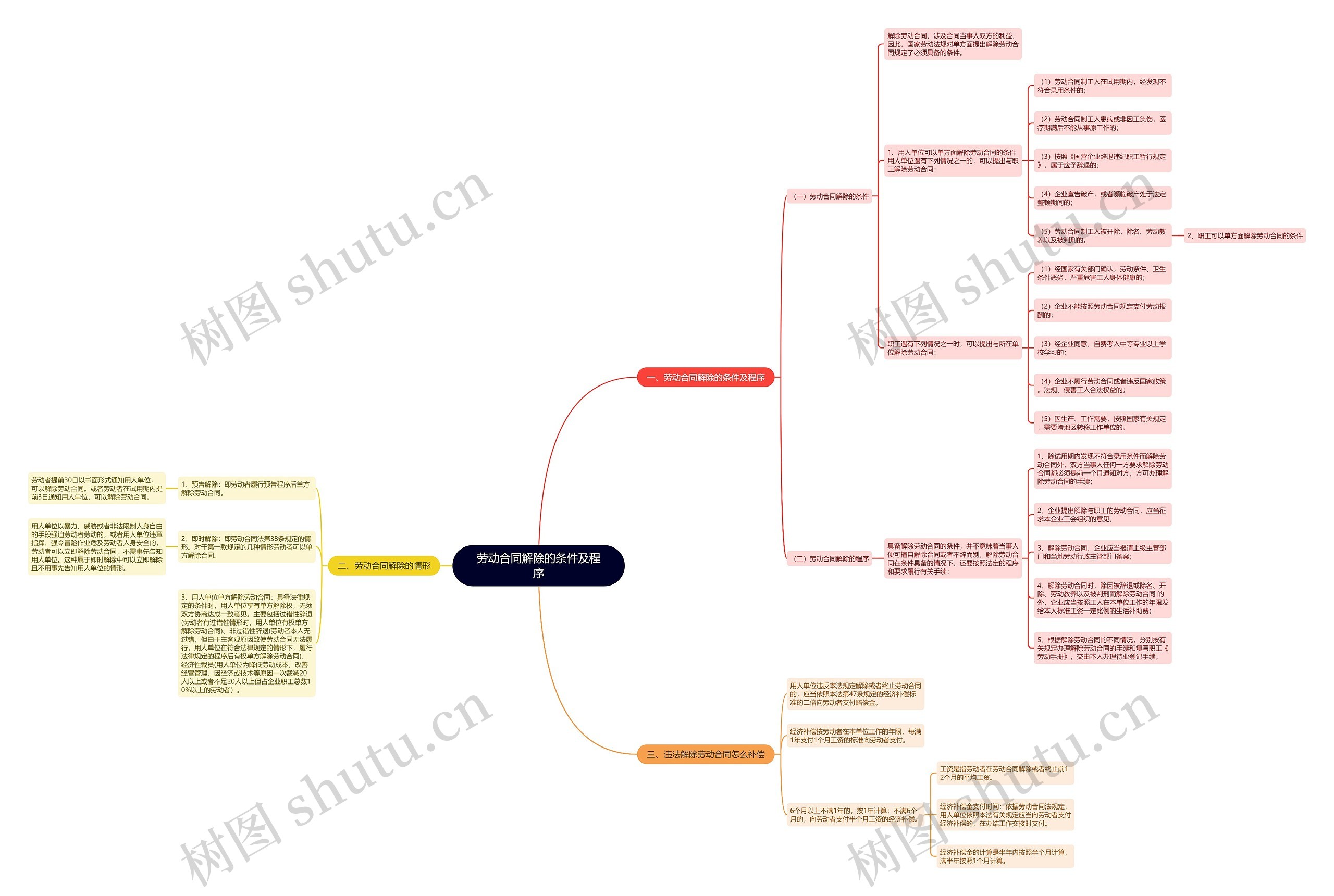 劳动合同解除的条件及程序 劳动合同解除的条件及程序