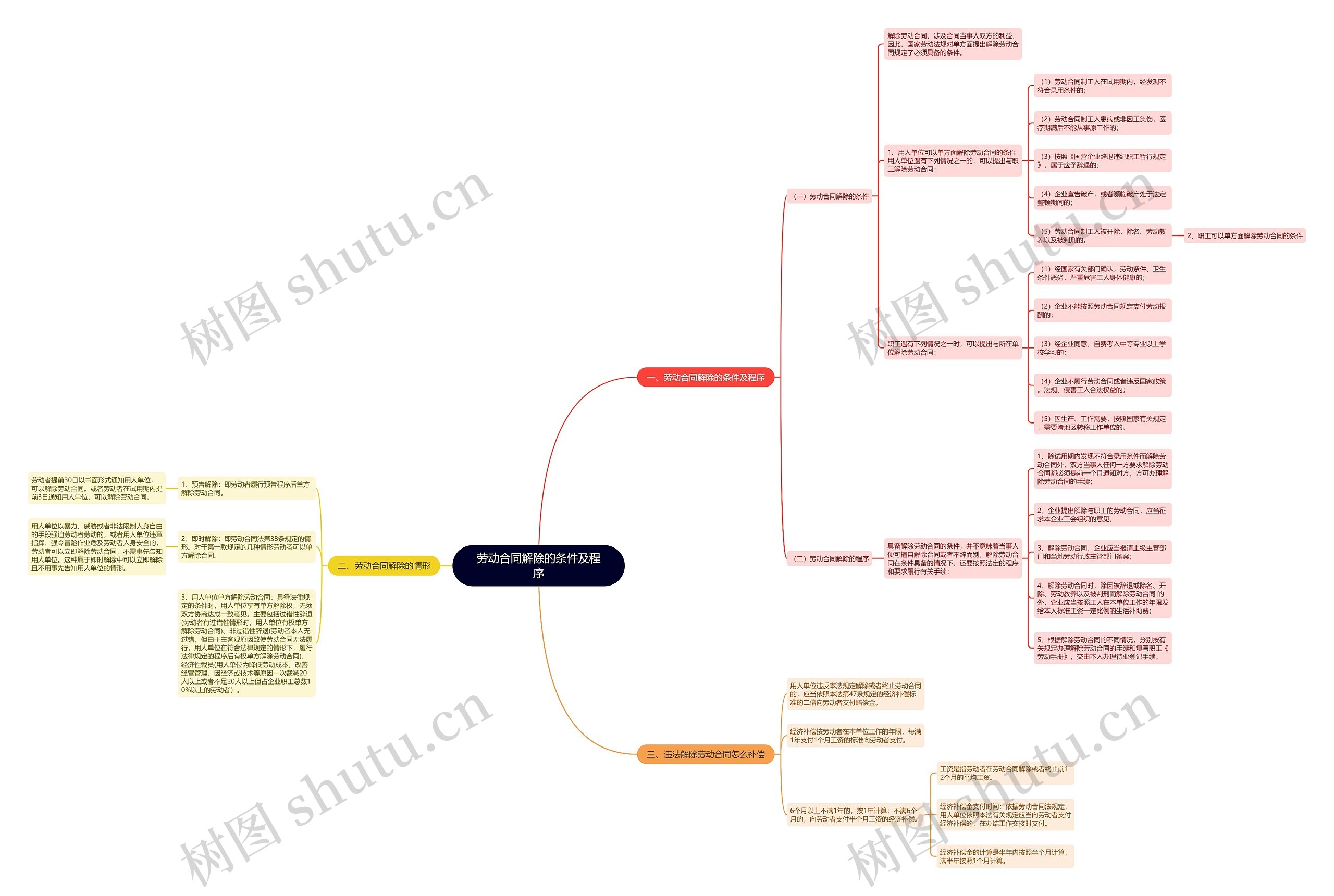 劳动合同解除的条件及程序思维导图