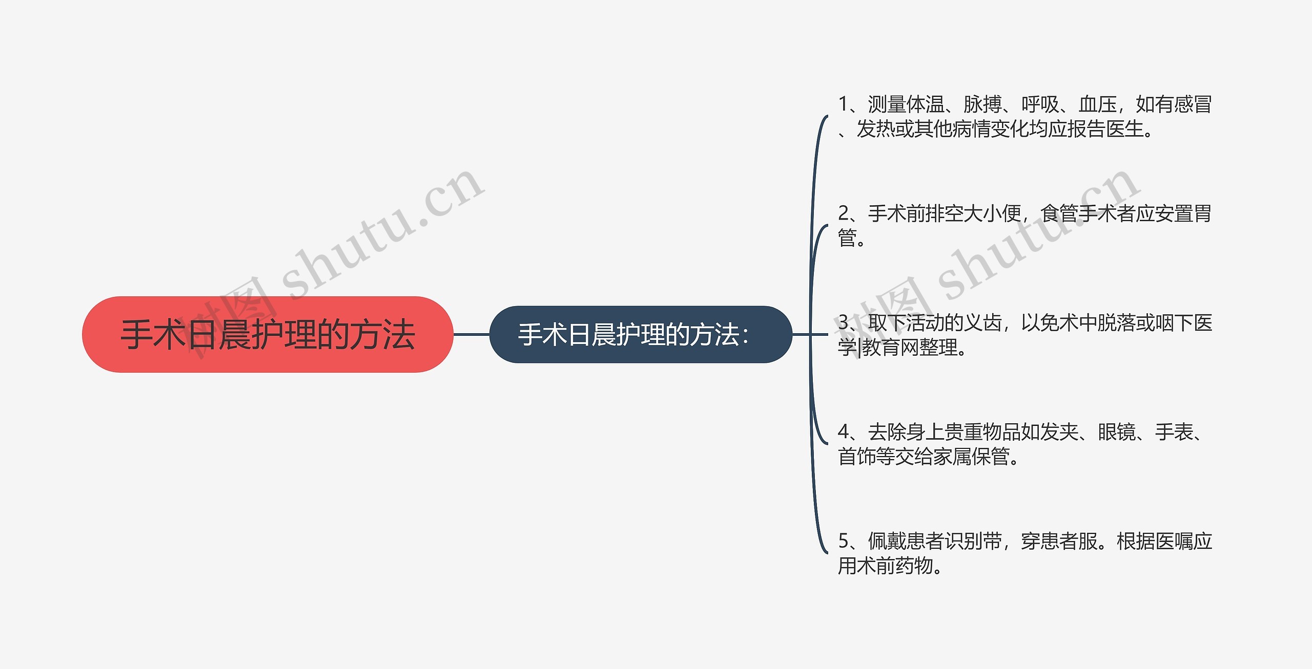 手术日晨护理的方法思维导图