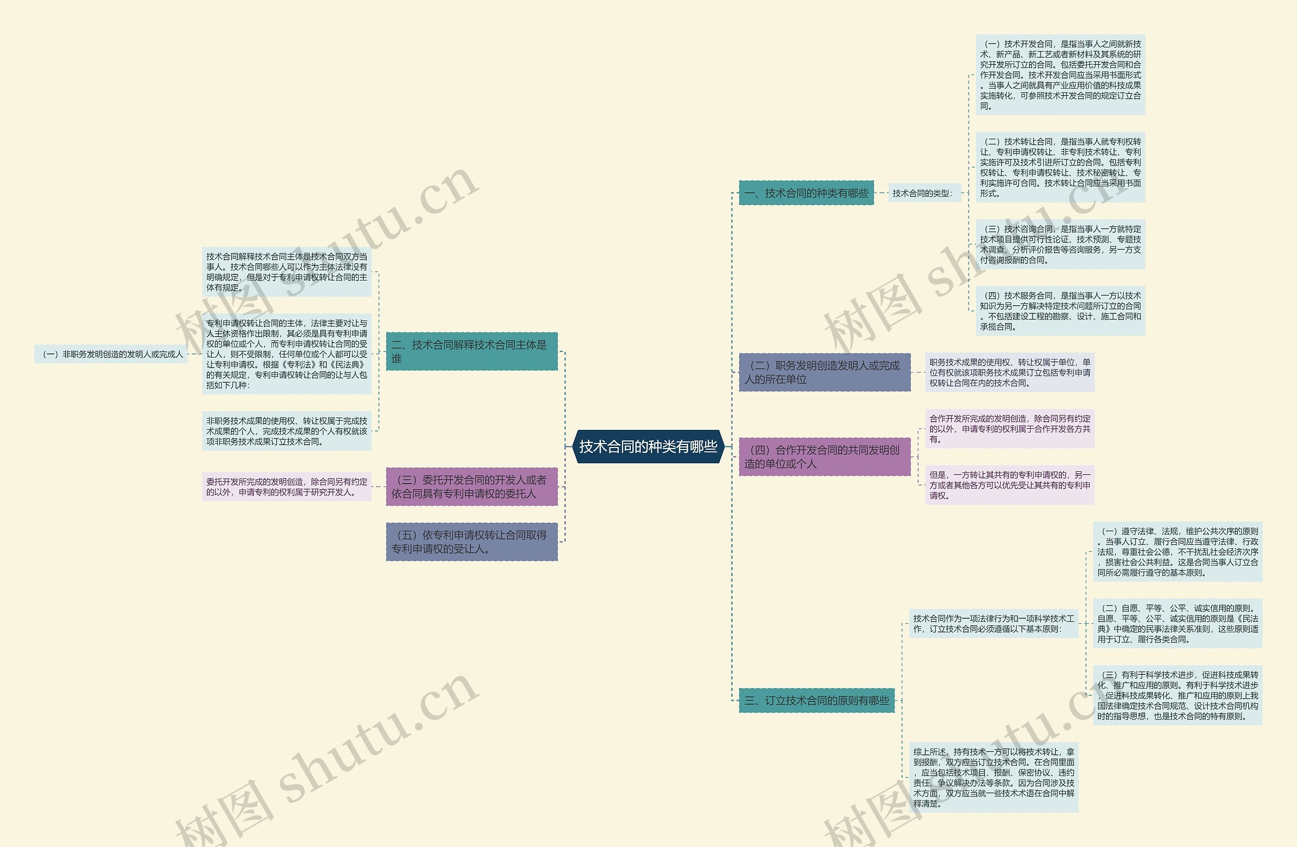 技术合同的种类有哪些思维导图