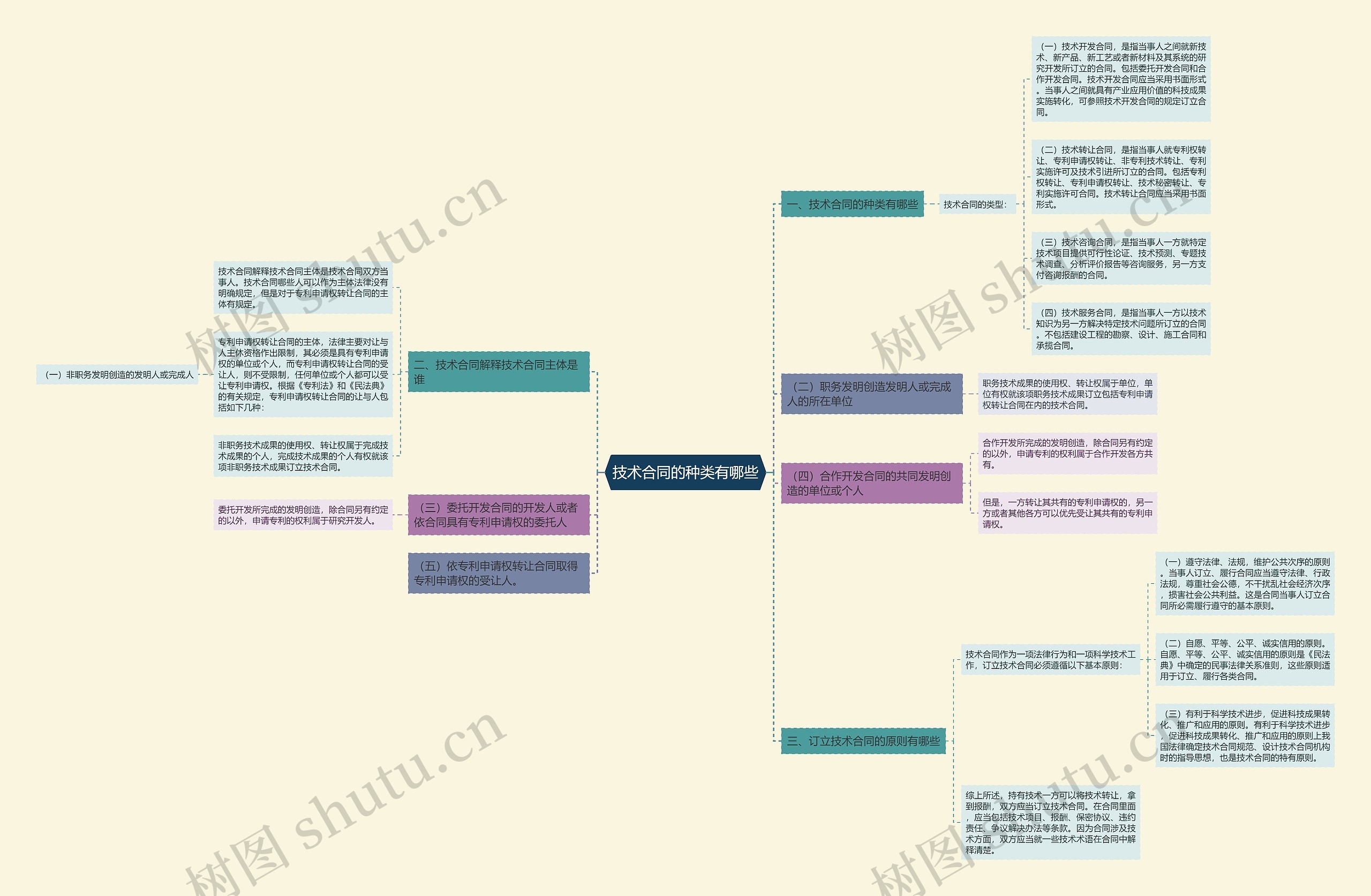 技术合同的种类有哪些 技术合同的种类有哪些