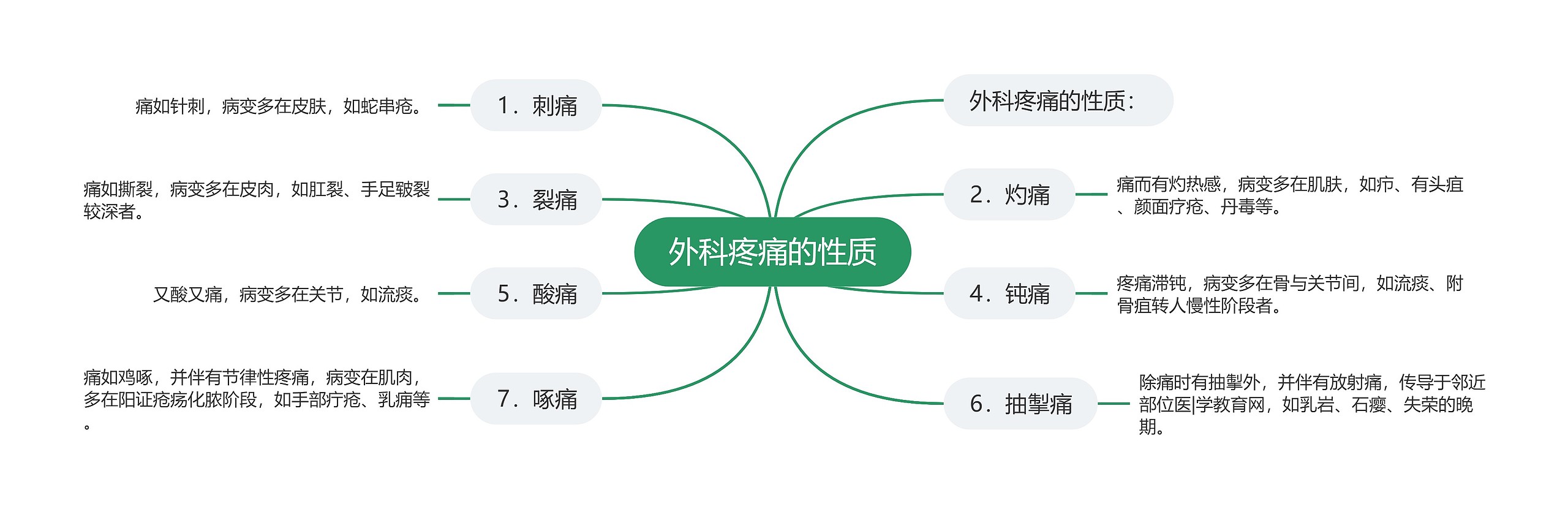 外科疼痛的性质 外科疼痛的性质