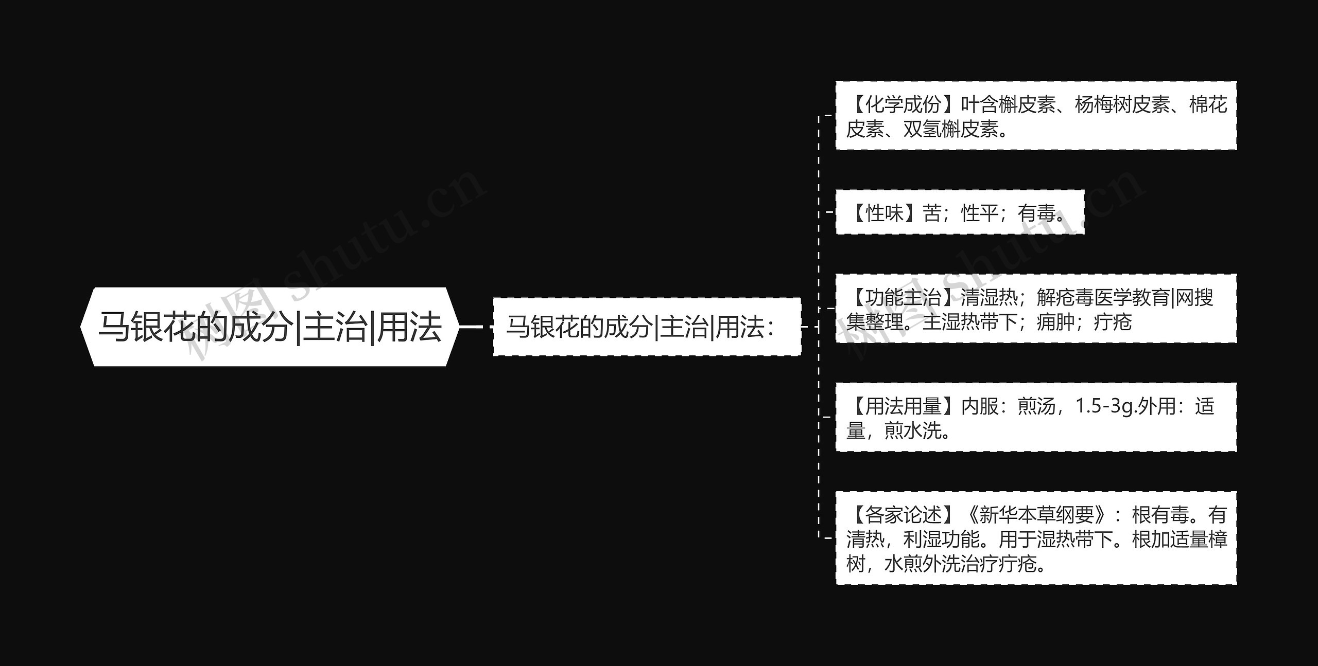 马银花的成分|主治|用法思维导图