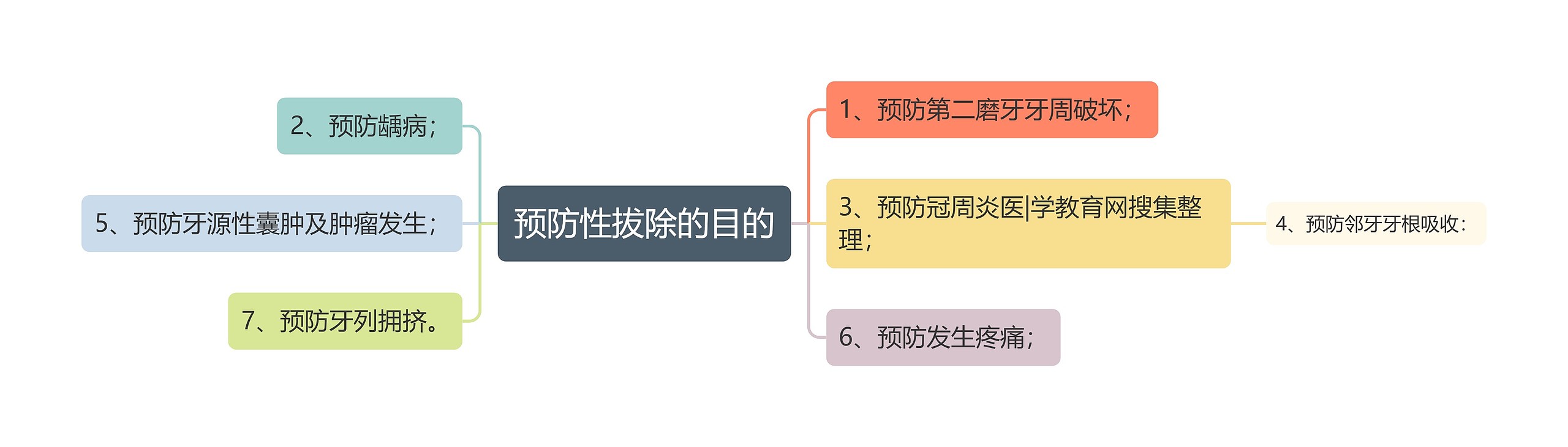 预防性拔除的目的思维导图