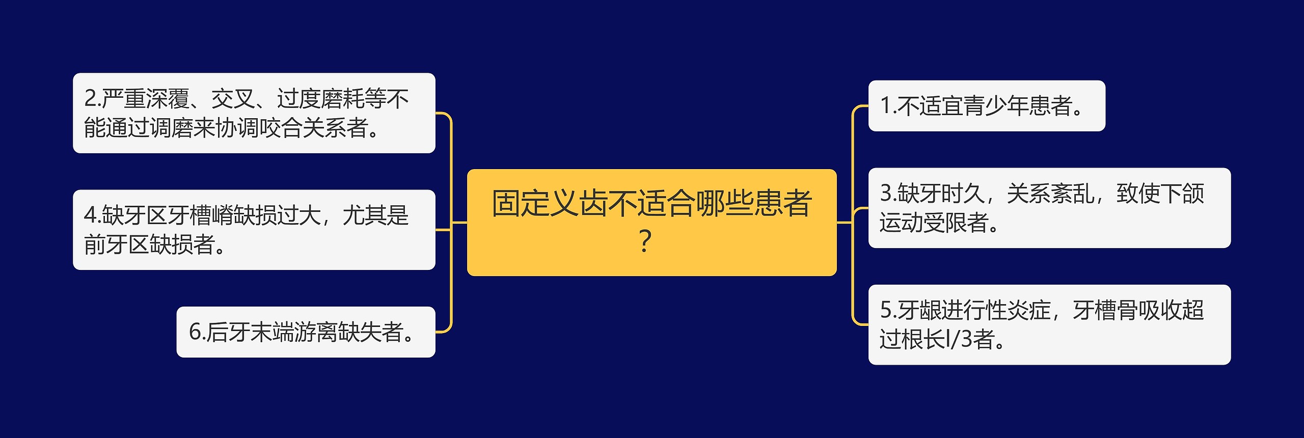 固定义齿不适合哪些患者？思维导图