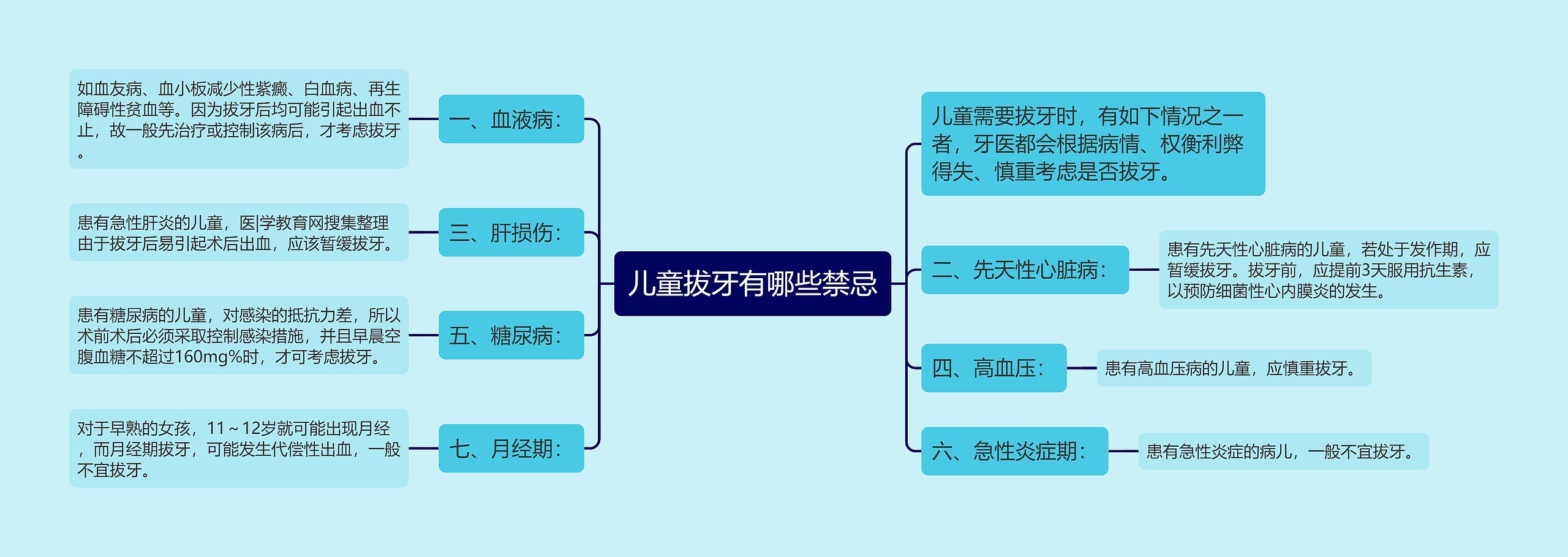 儿童拔牙有哪些禁忌思维导图