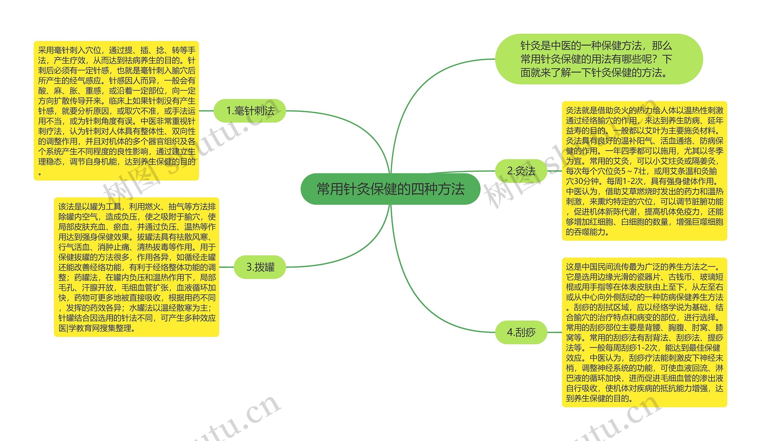 常用针灸保健的四种方法思维导图