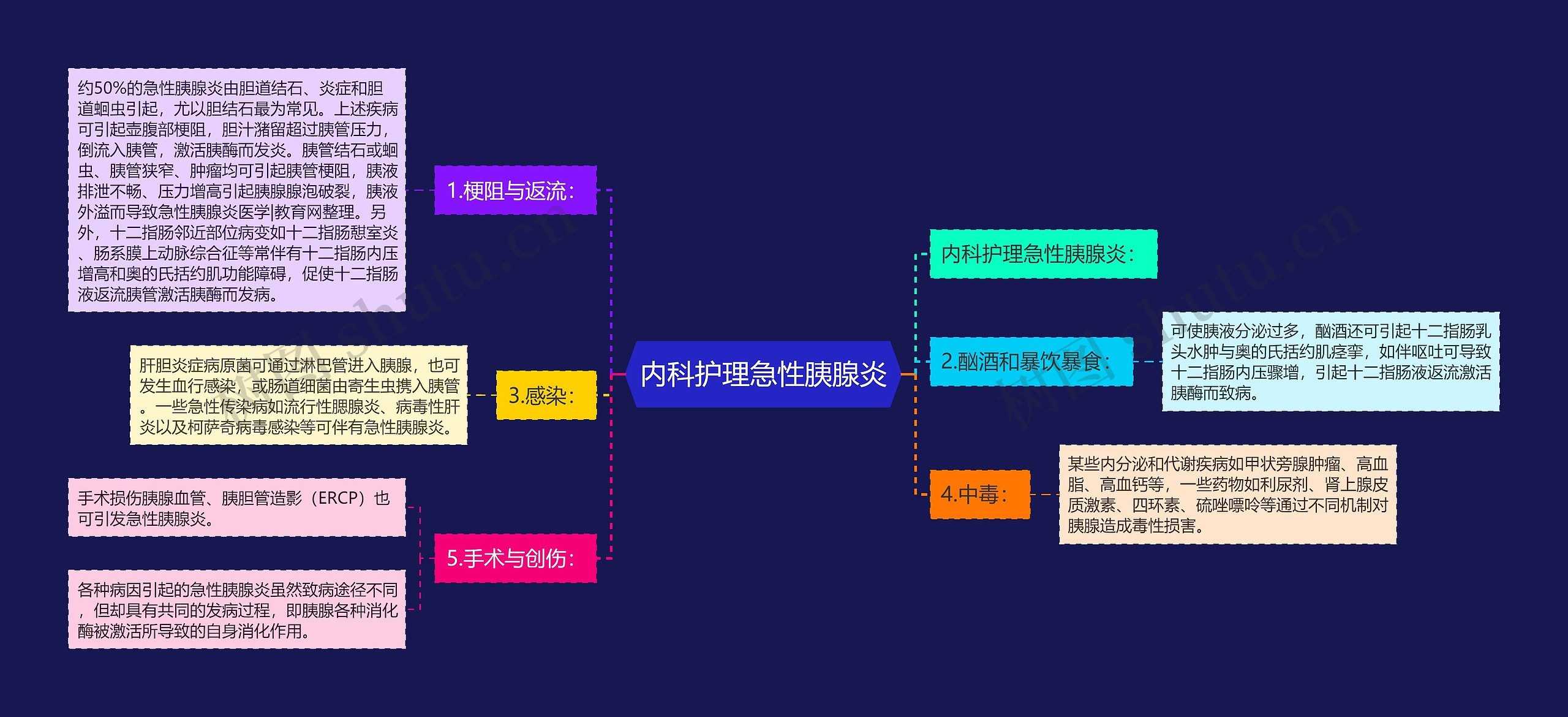 内科护理急性胰腺炎思维导图