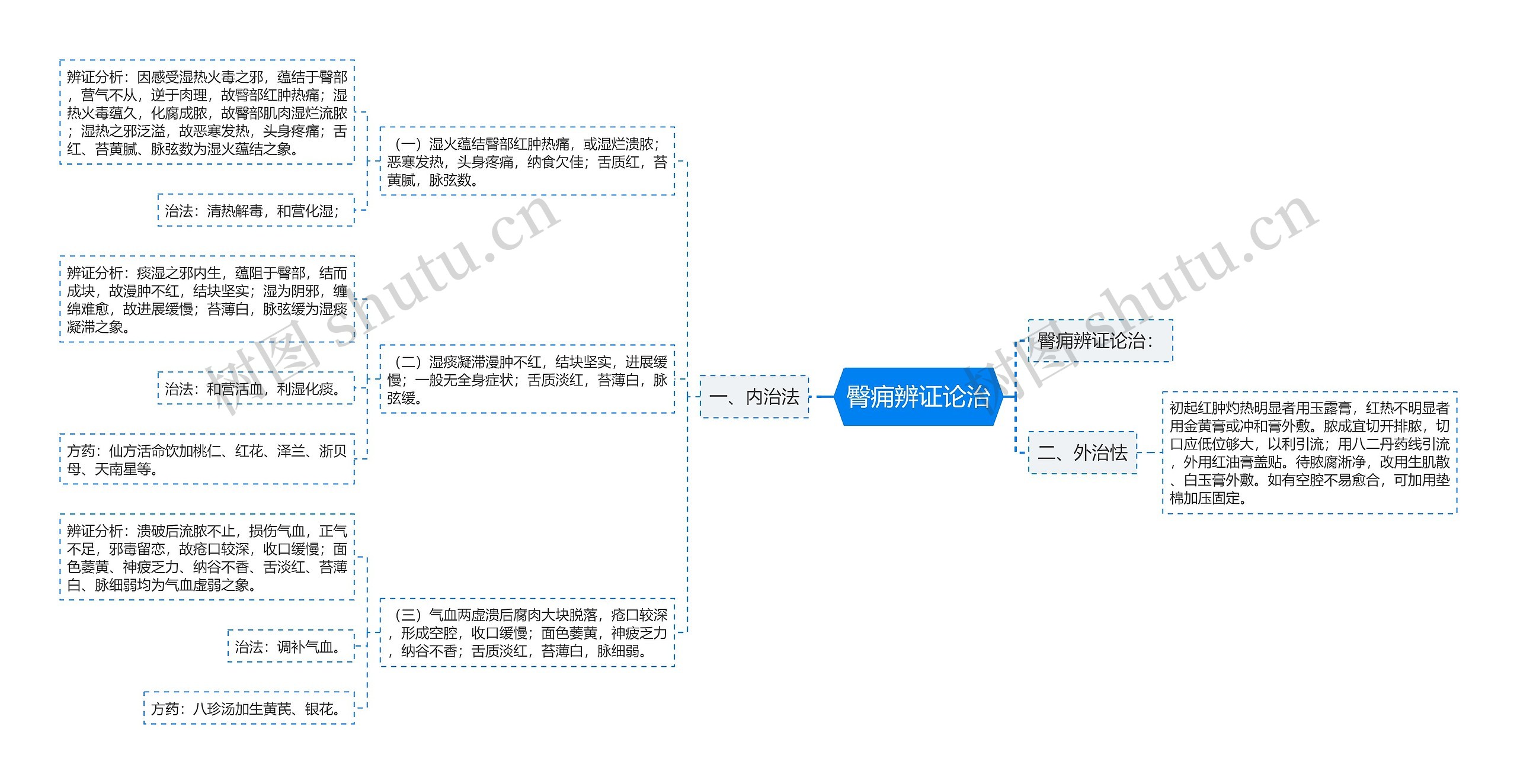 臀痈辨证论治思维导图