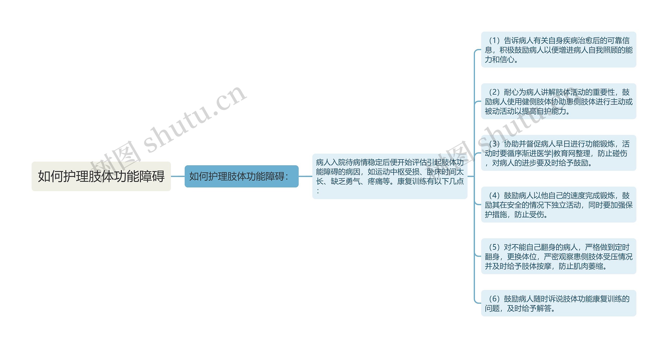如何护理肢体功能障碍
