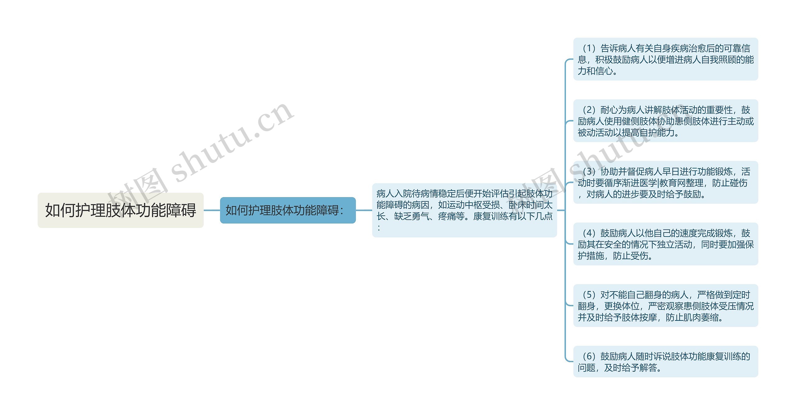 如何护理肢体功能障碍思维导图