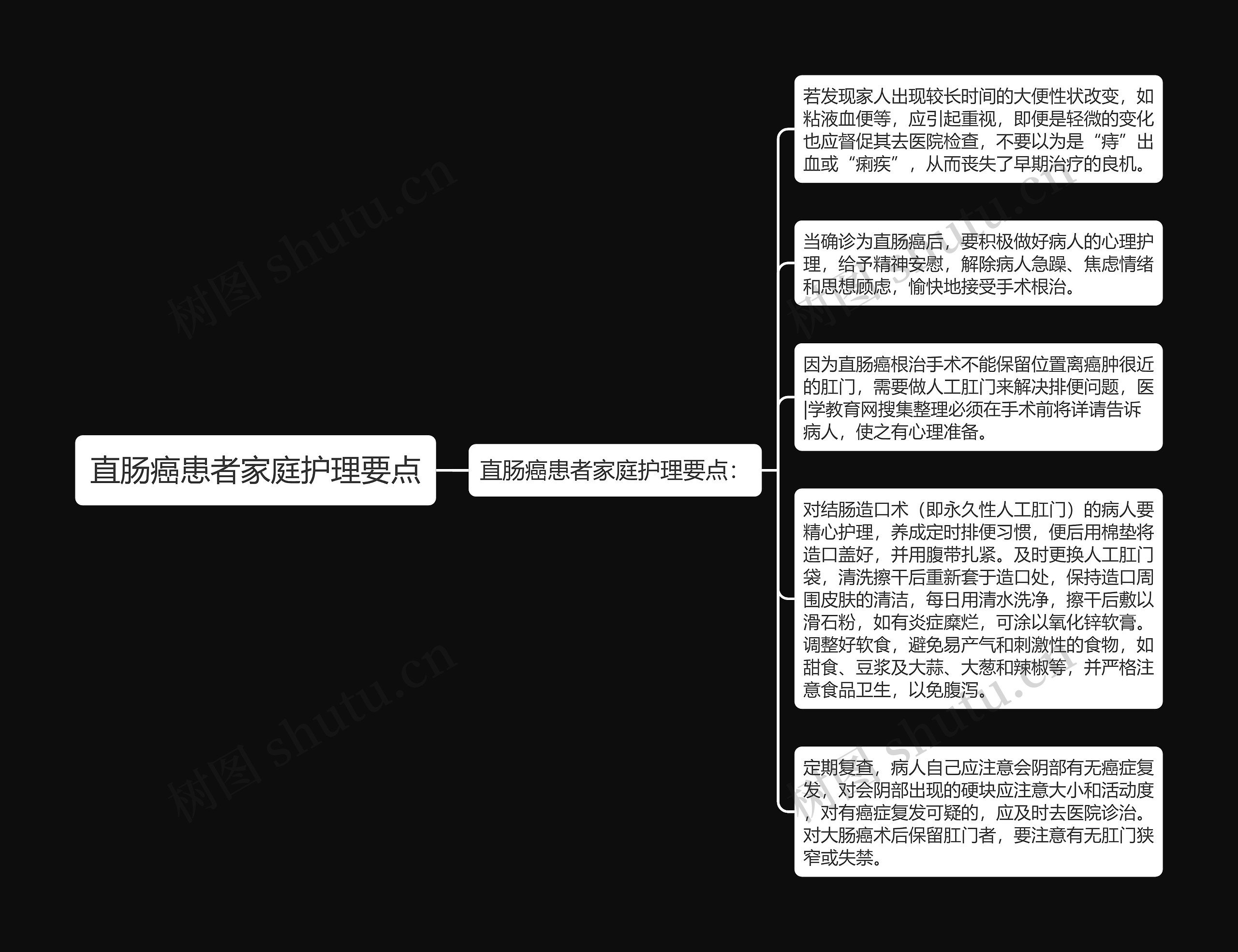 直肠癌患者家庭护理要点思维导图