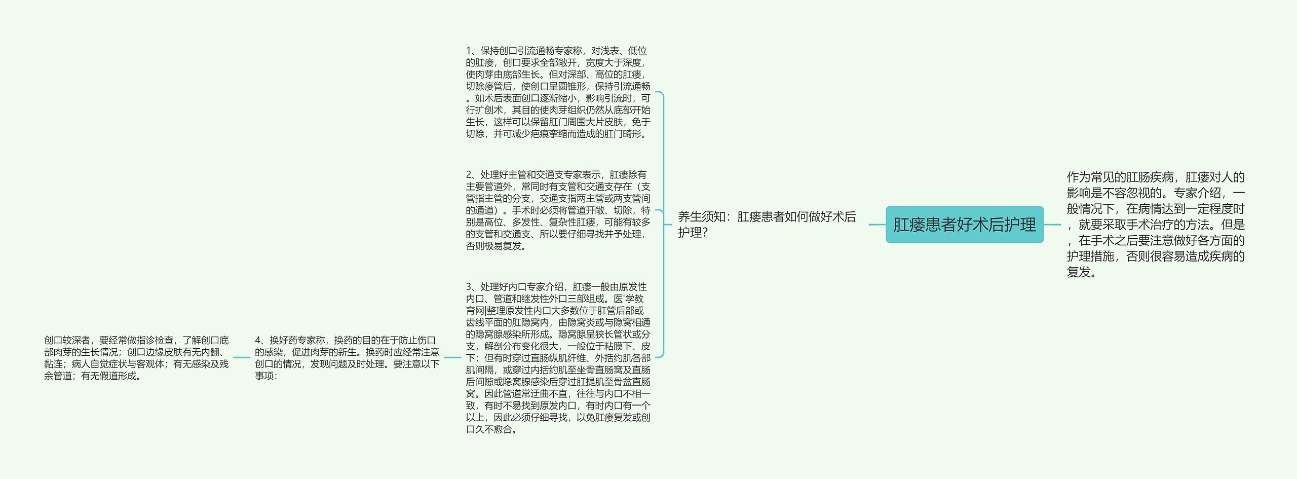 肛瘘患者好术后护理思维导图