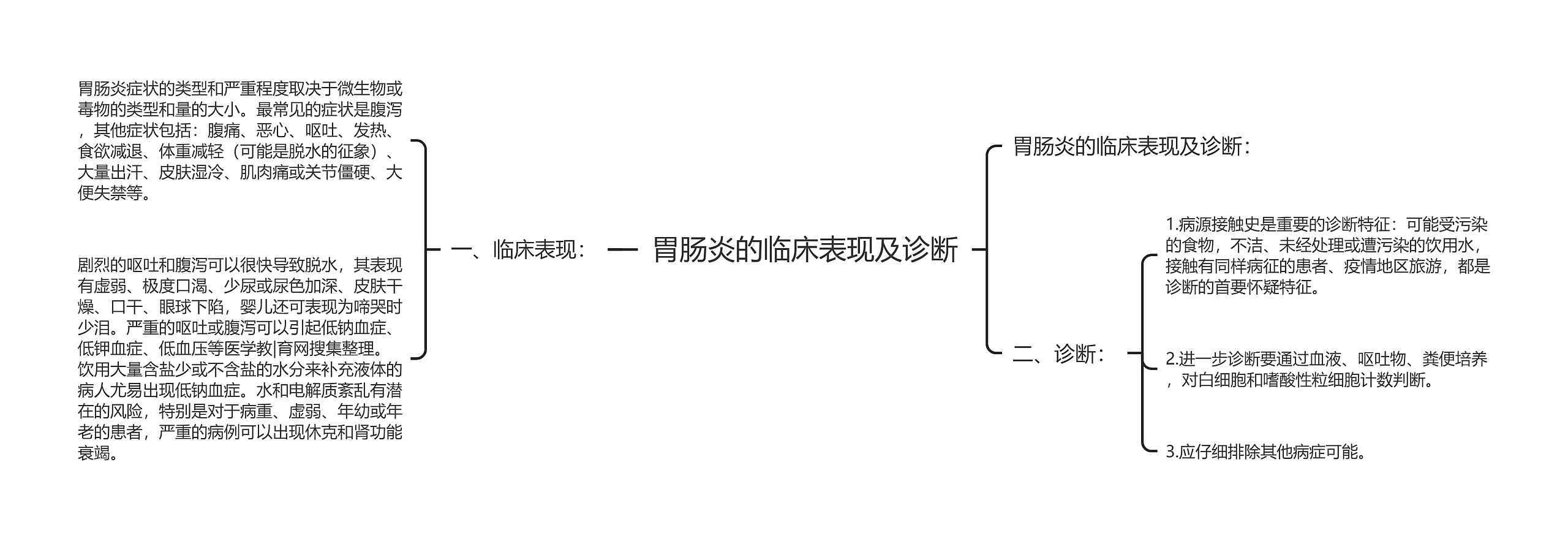 胃肠炎的临床表现及诊断思维导图