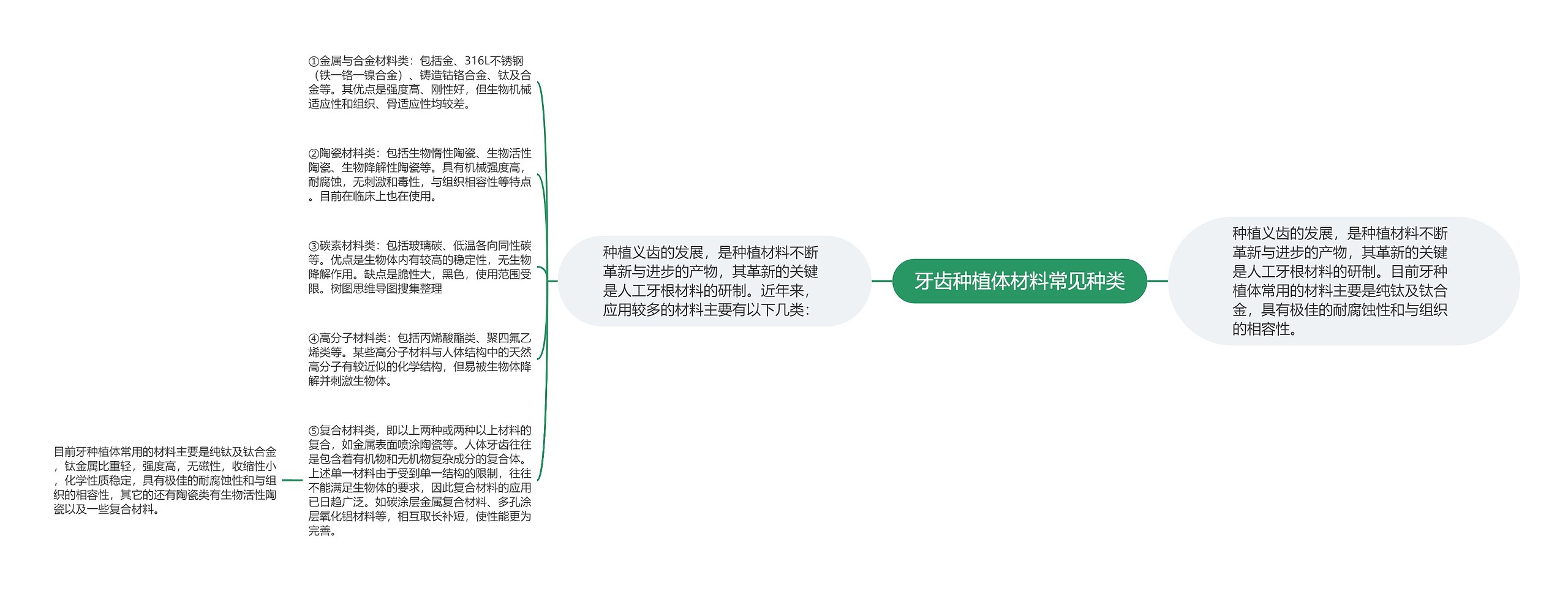 牙齿种植体材料常见种类思维导图